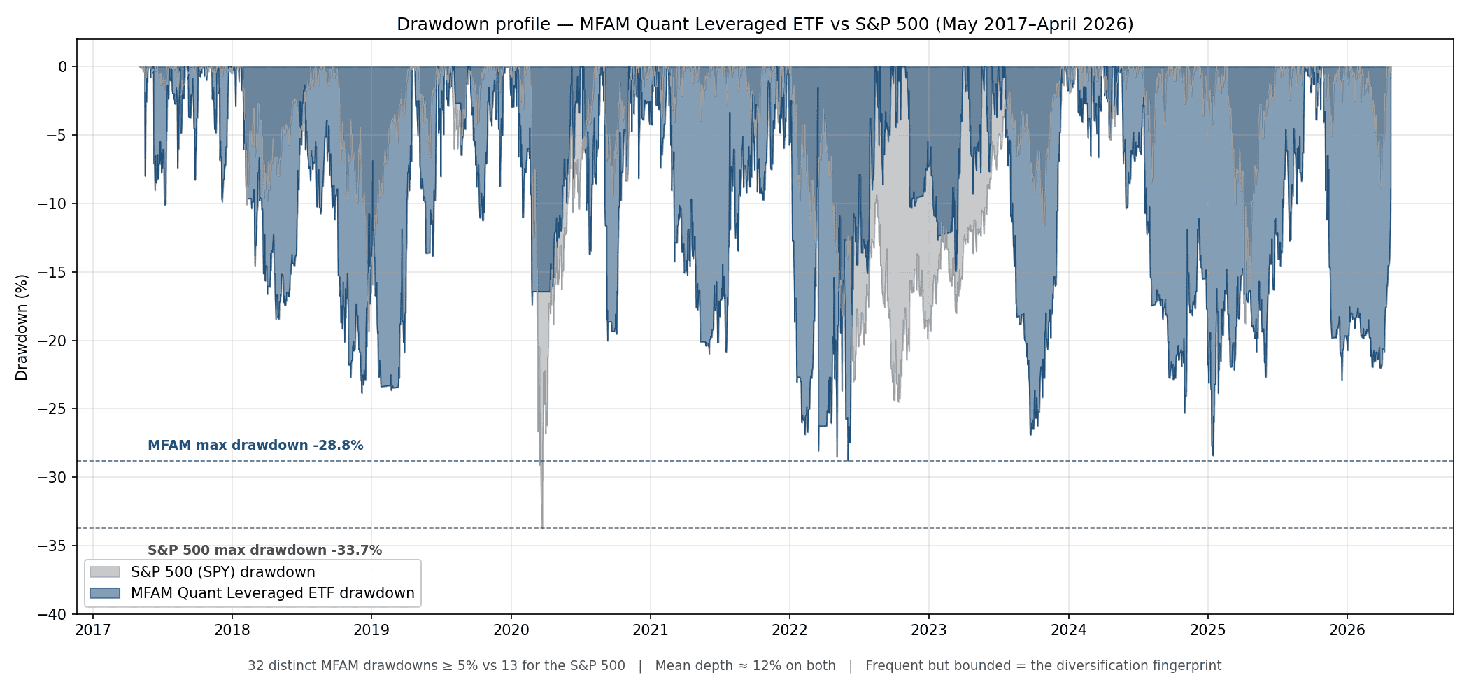 Drawdown profile โ MFAM Quant Leveraged ETF vs S&P 500, May 2017 to April 2026