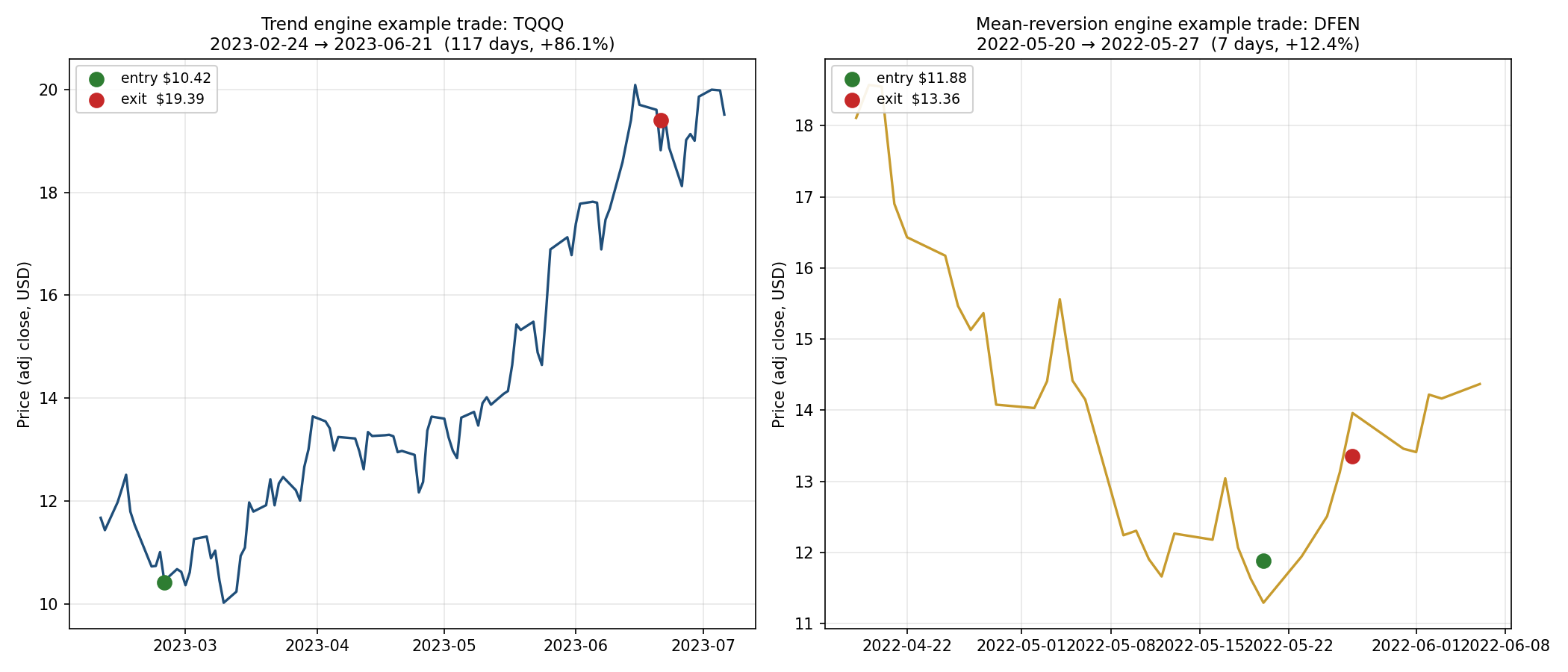 Example trades from the trend and mean-reversion engines