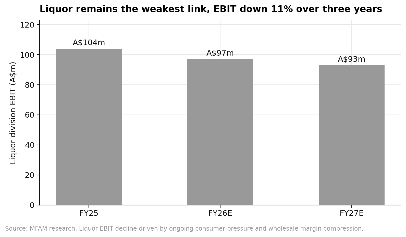MTS Liquor division EBIT declining from A$104m FY25 to A$97m FY26 to A$93m FY27