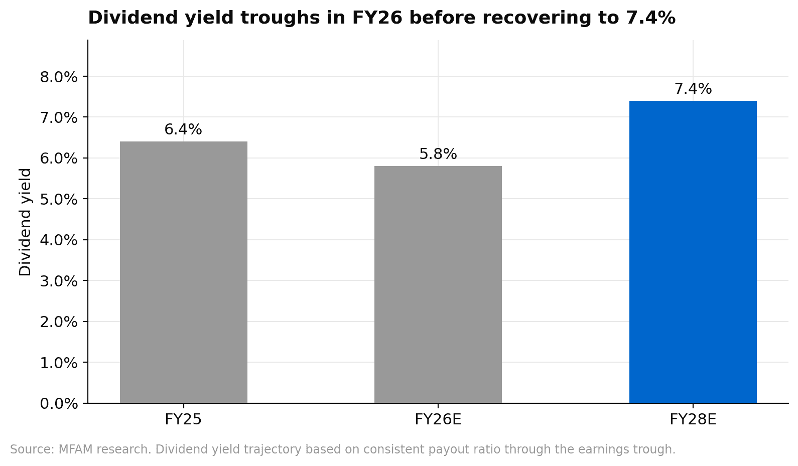 MTS dividend yield 6.4% FY25 falling to 5.8% FY26 then recovering to 7.4% FY28