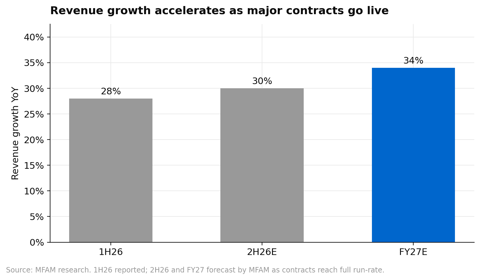 PME revenue growth trajectory 28% 1H26, 30% 2H26E, 34% FY27E