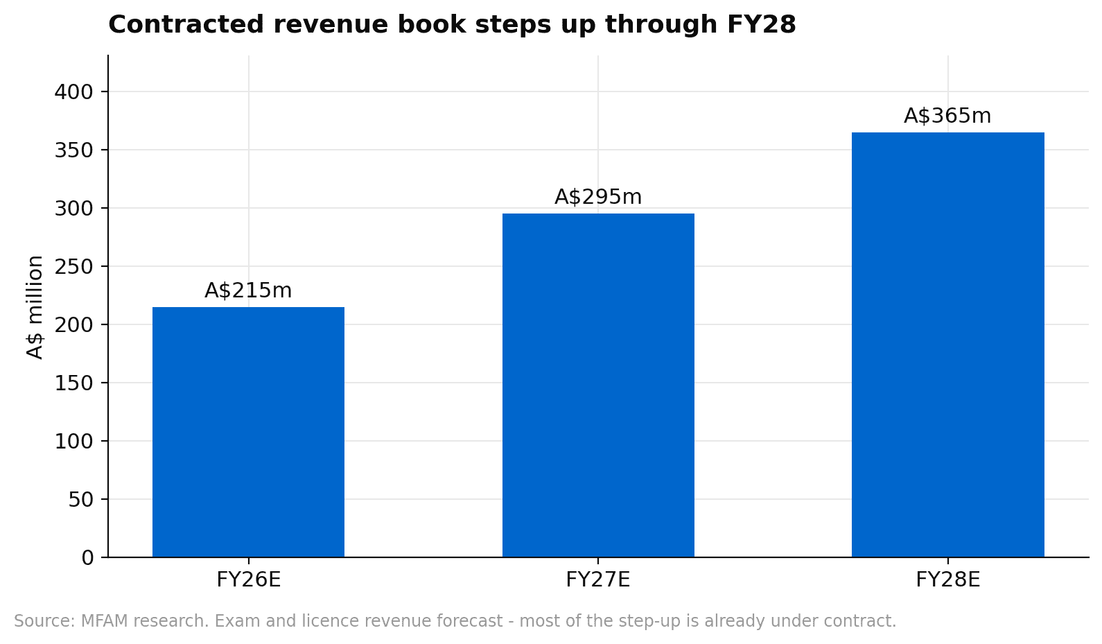 PME exam and licence revenue A$215m FY26 A$295m FY27 A$365m FY28