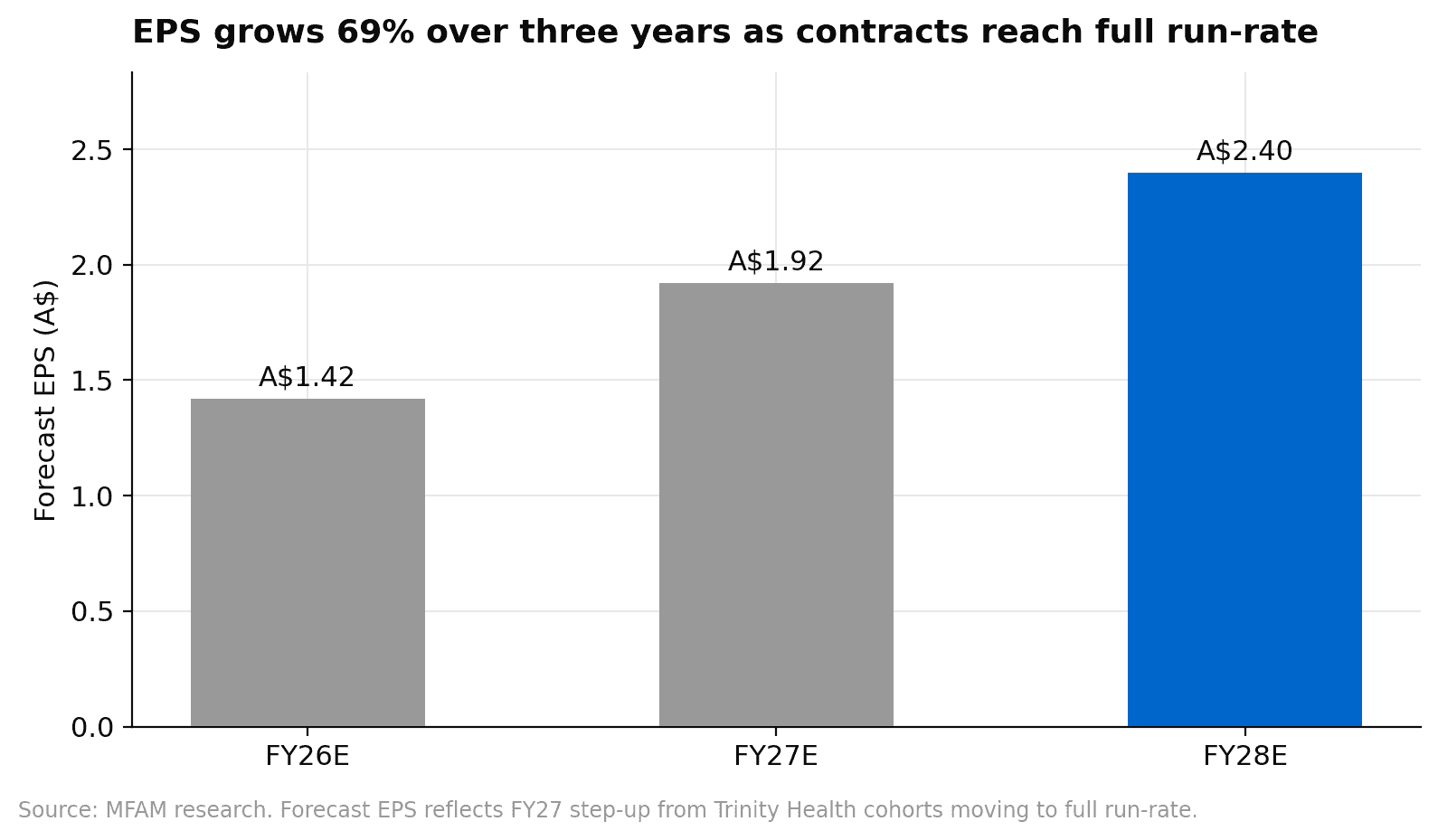 PME forecast EPS A$1.42 FY26 A$1.92 FY27 A$2.40 FY28 growing 69% over three years