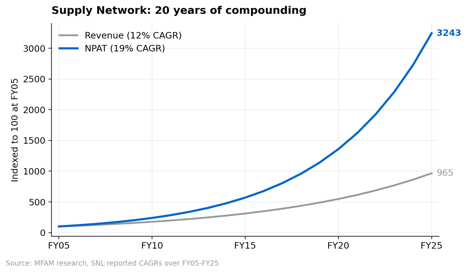 Supply Network 20-year compounding curve: revenue at 12% CAGR vs NPAT at 19% CAGR, indexed to 100 at FY05