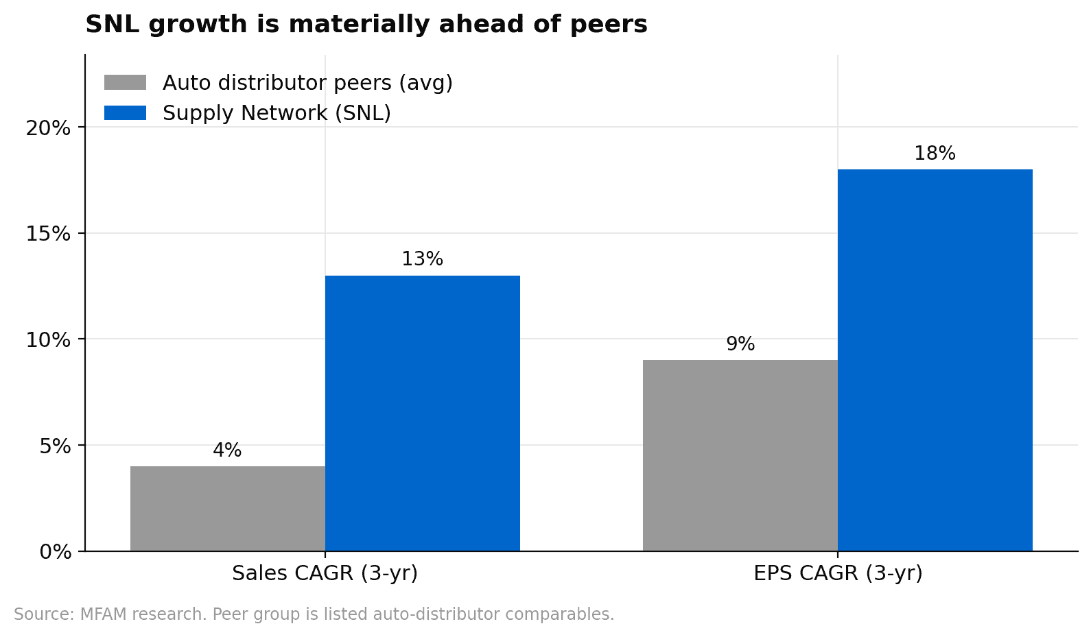 SNL growth vs auto distributor peer average, Sales and EPS CAGR