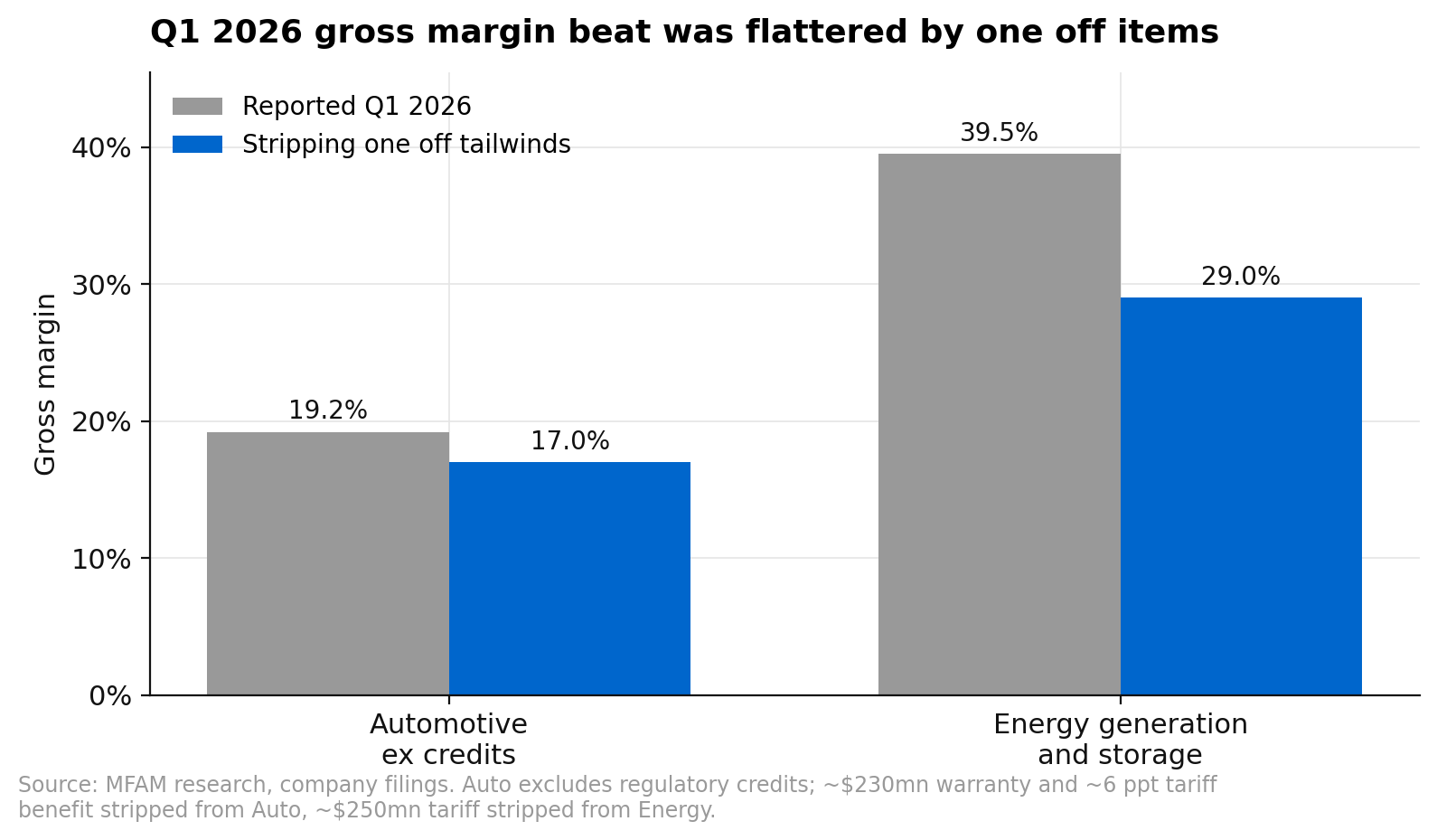 Tesla Q1 2026 reported vs underlying gross margin: Auto 19.2% vs 17%, Energy 39.5% vs 29%