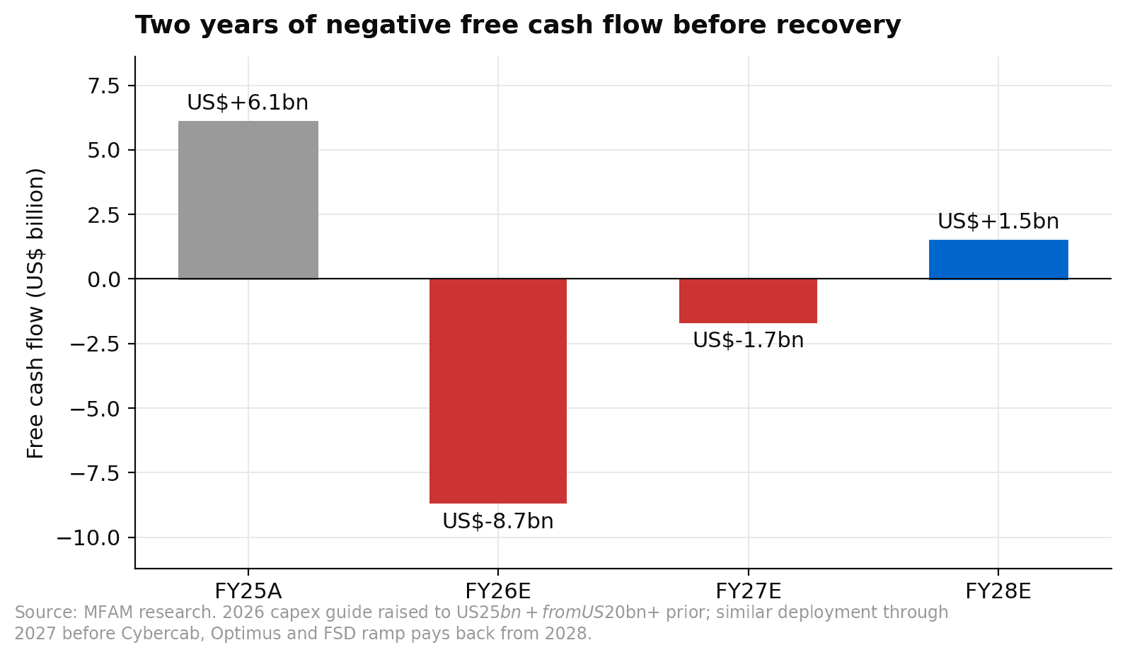 Tesla free cash flow profile FY25 actual through FY28 estimate, showing two years of negative FCF before recovery