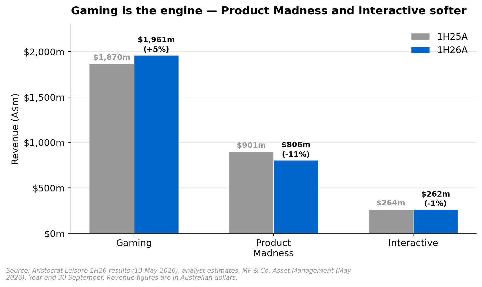 Aristocrat Leisure revenue by segment 1H25 versus 1H26 showing Gaming growth offsetting softer digital segments