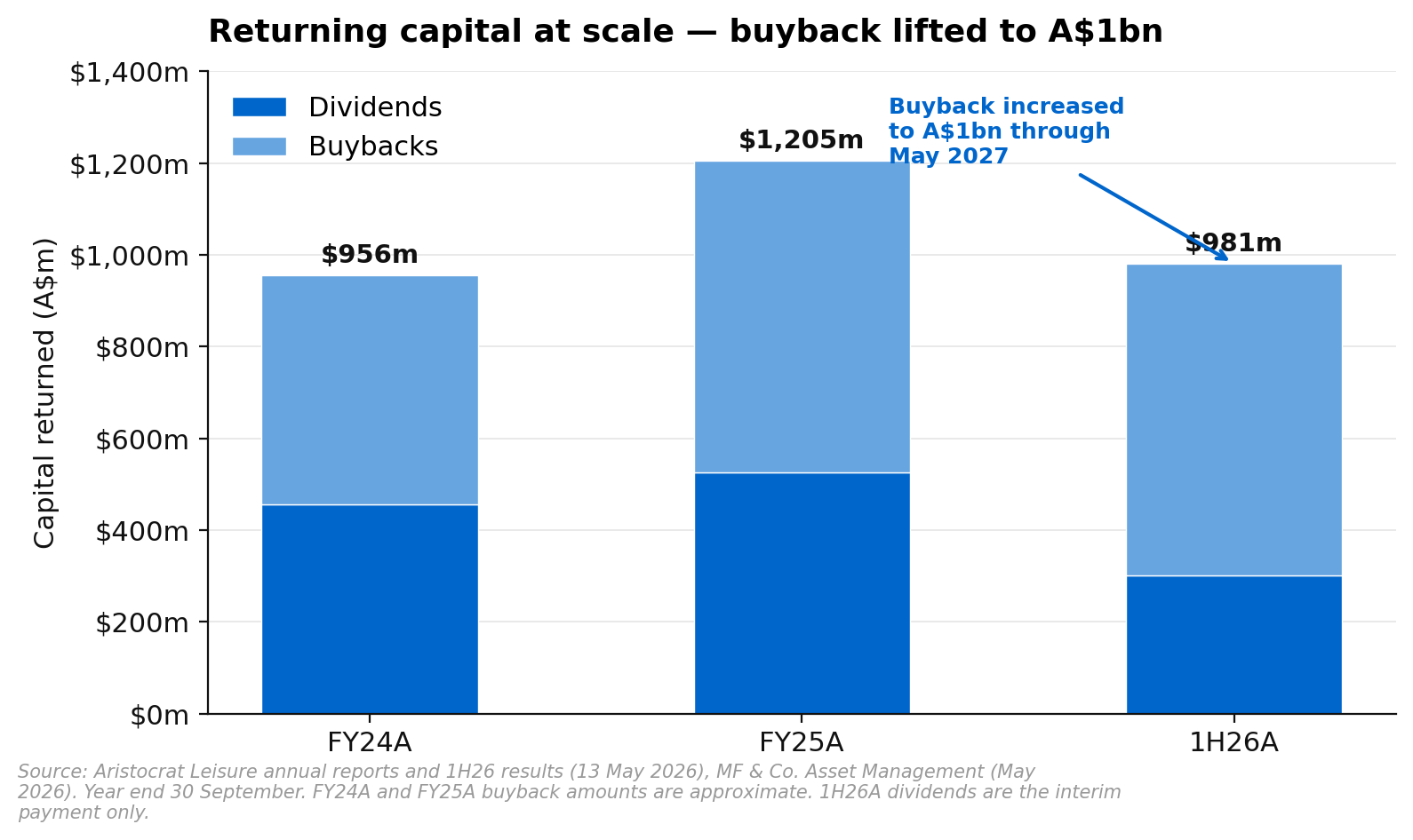 Aristocrat Leisure capital returns to shareholders including dividends and buybacks accelerating through 1H26