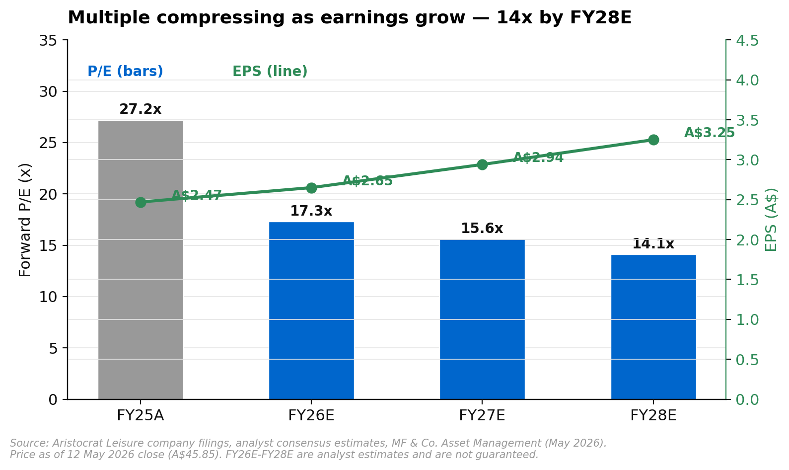 Aristocrat Leisure forward P/E compressing from 27 times to 14 times as EPS grows through FY28 estimate