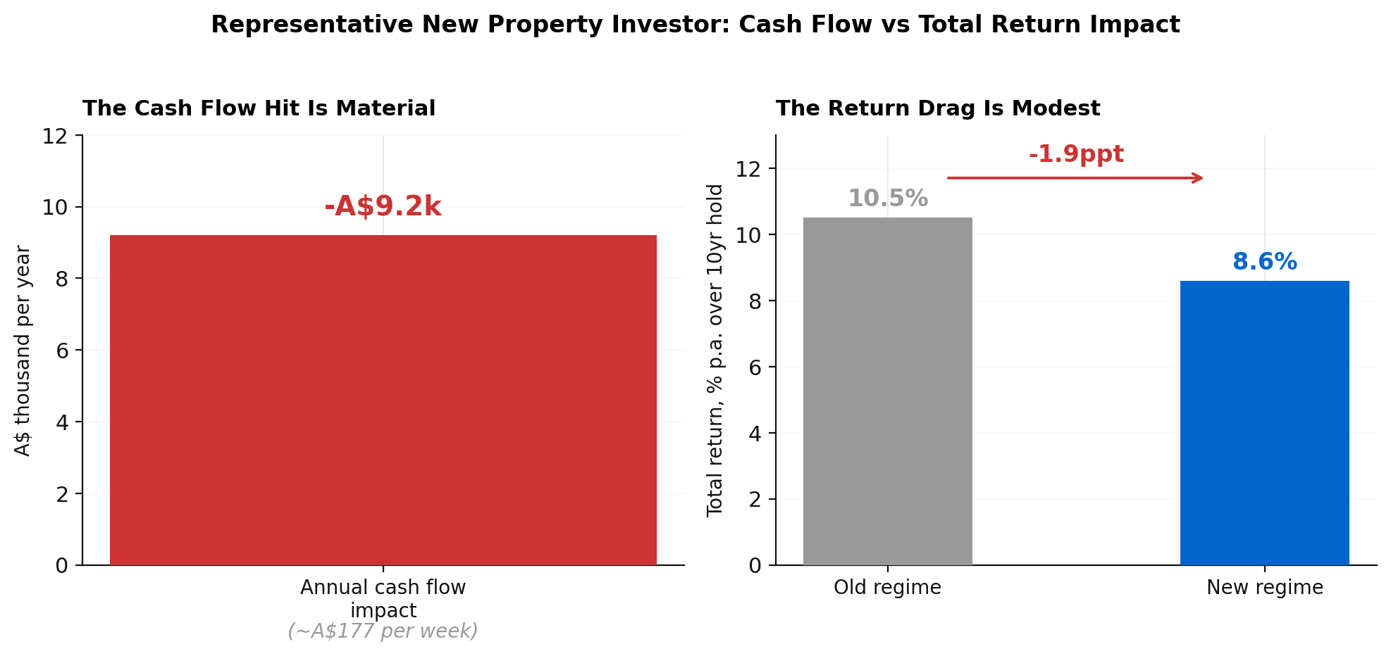 Representative property investor: $9k annual cash flow hit and 1.9 percentage point total return drag