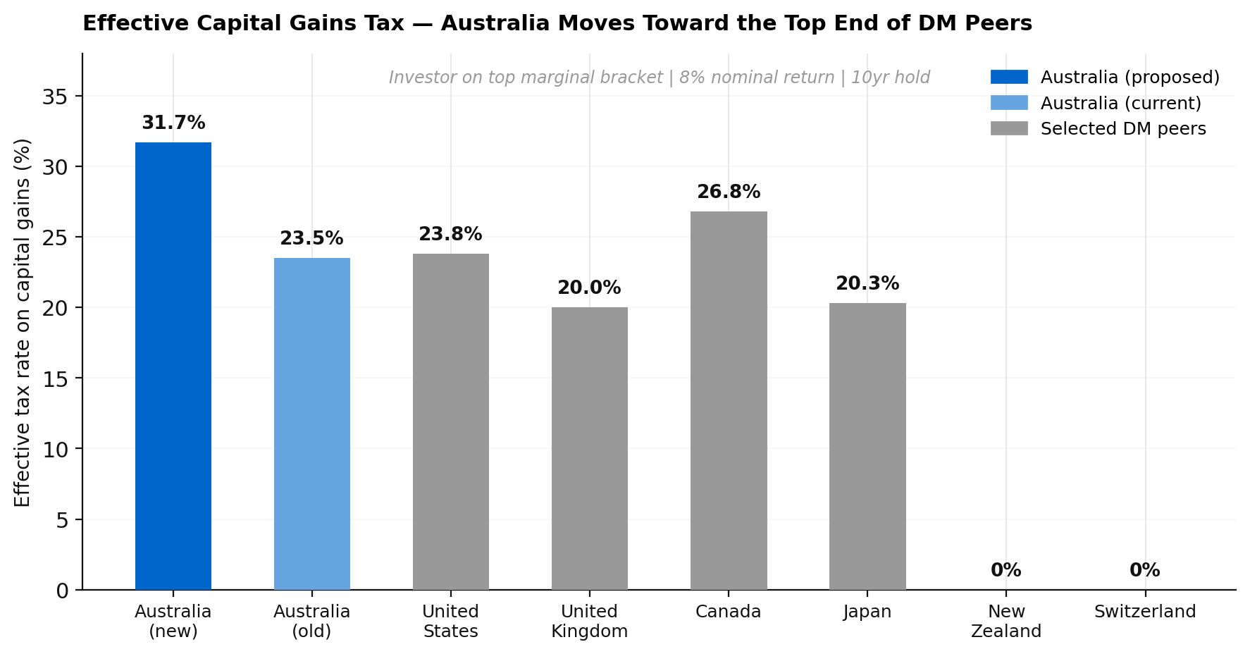 Effective capital gains tax rate by country including Australia old and new regime