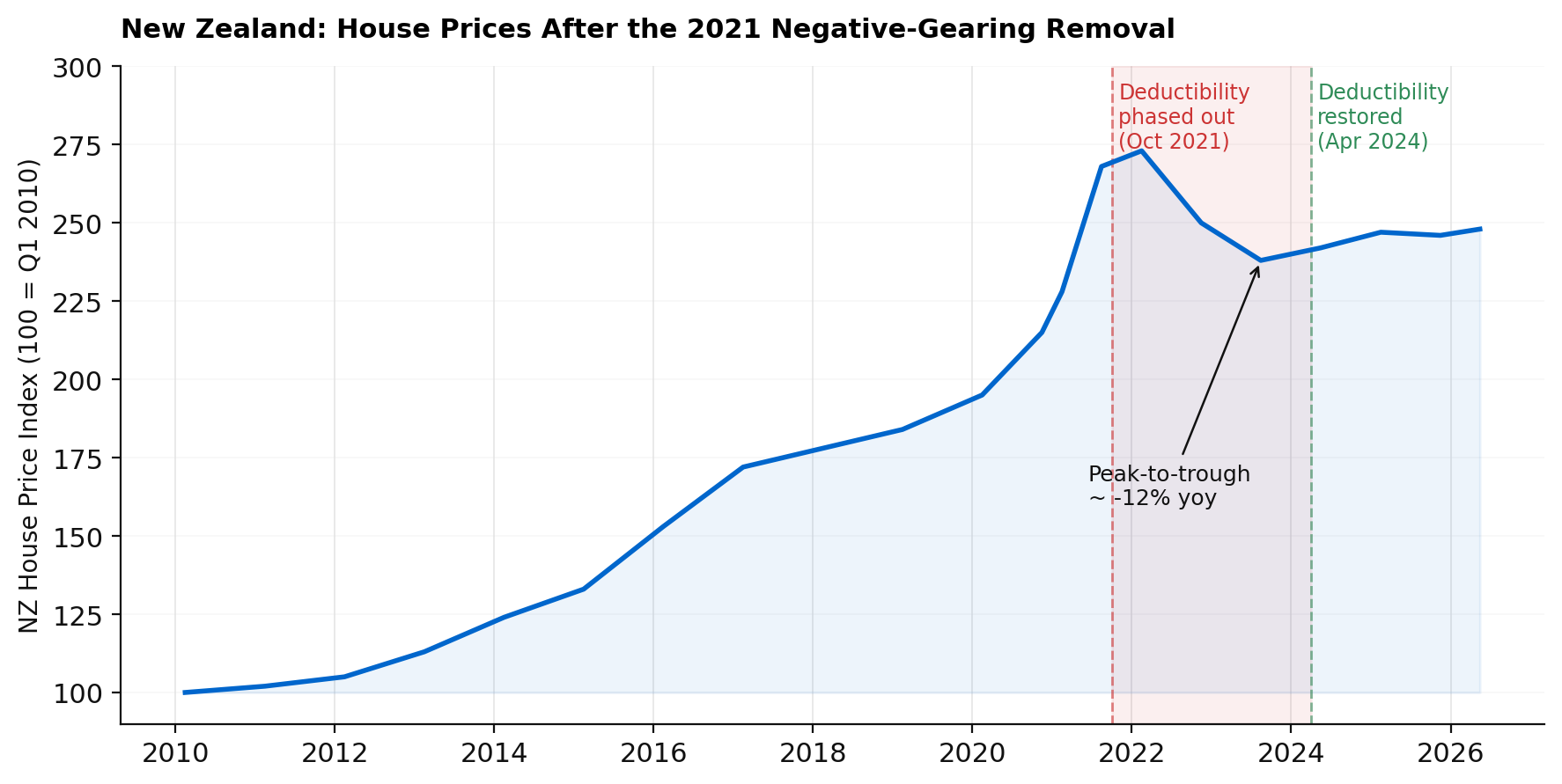 New Zealand house price index showing decline after 2021 interest deductibility removal