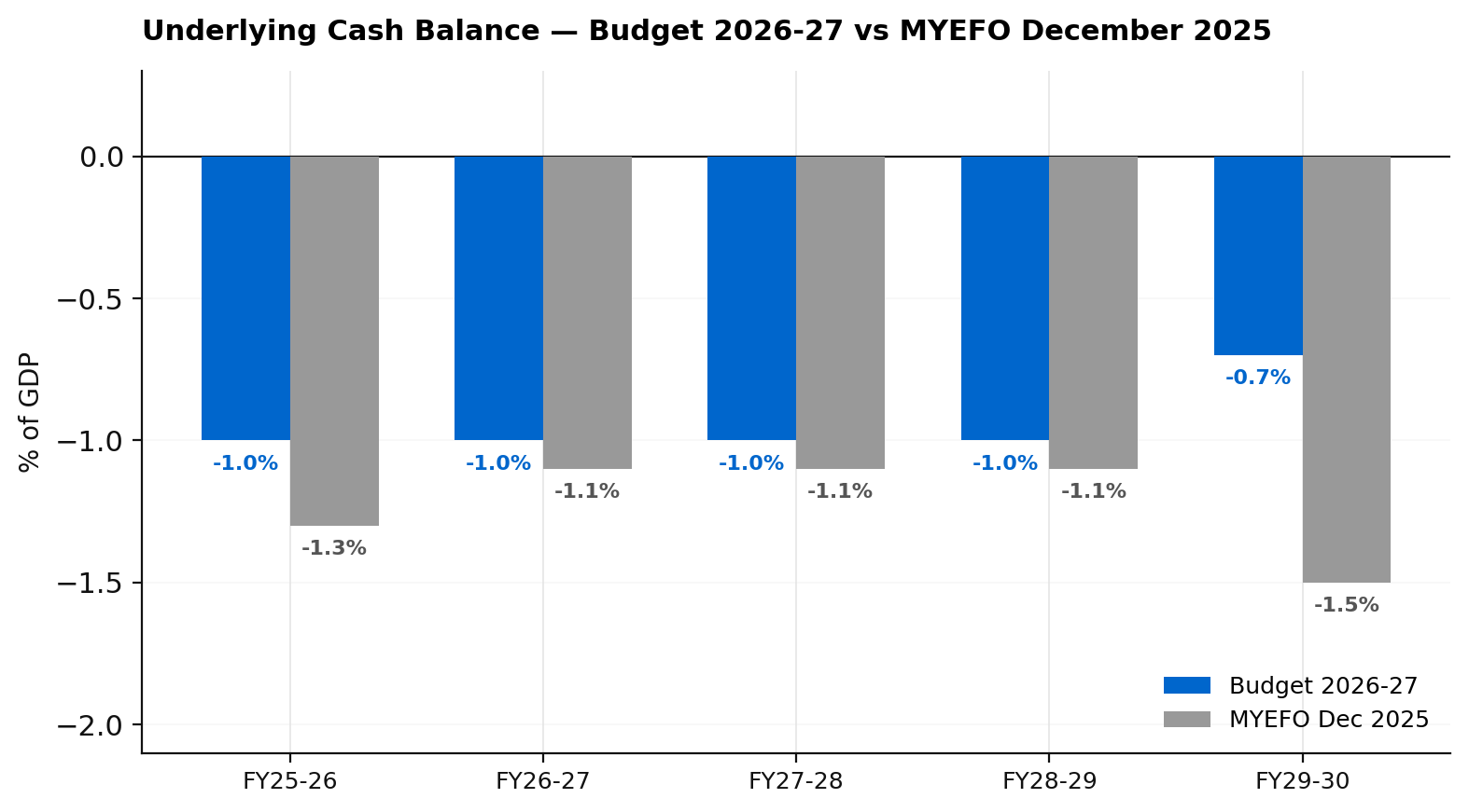 Underlying cash balance % of GDP Budget 2026-27 vs MYEFO December 2025