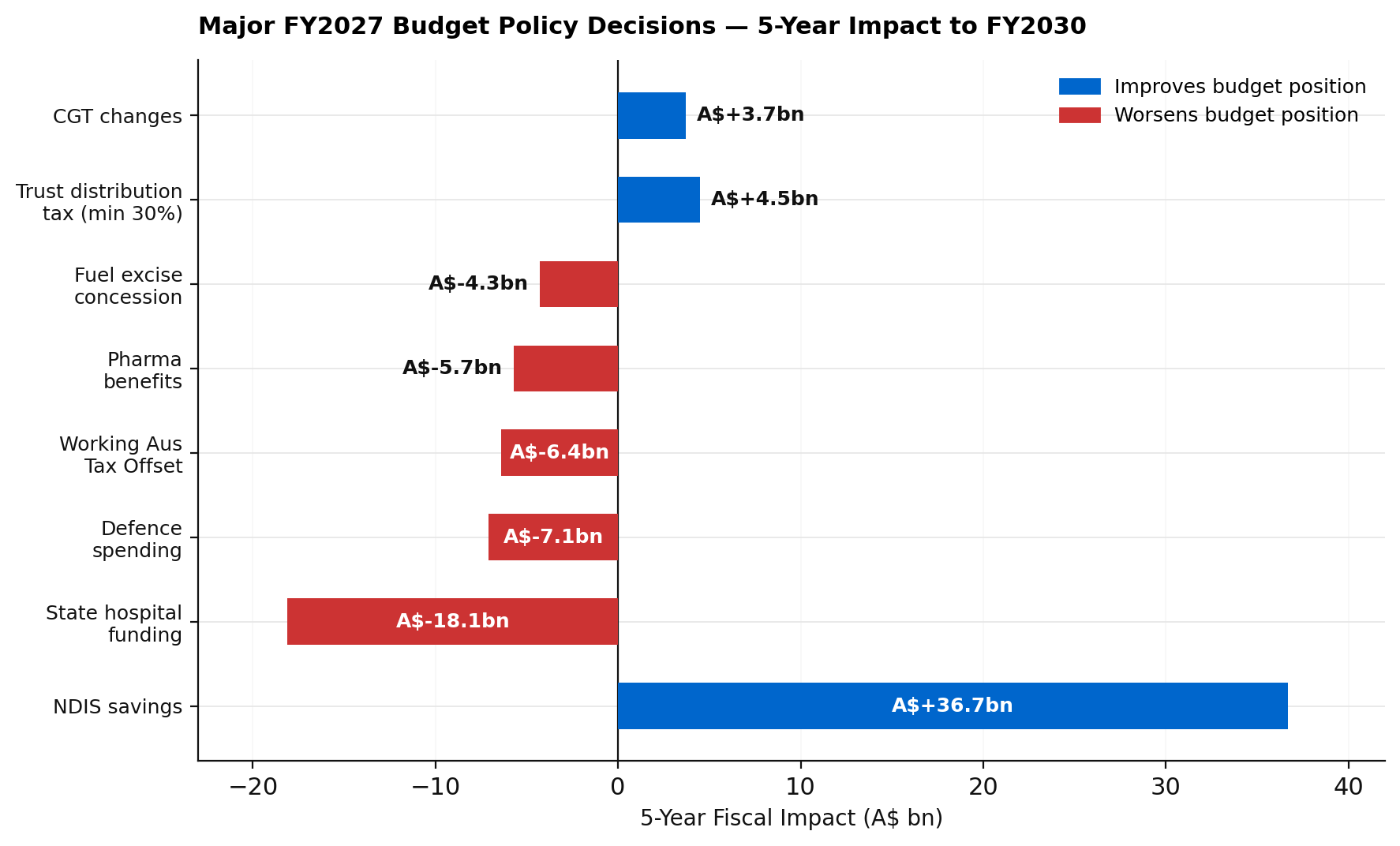 Major FY2027 budget policy decisions 5-year impact