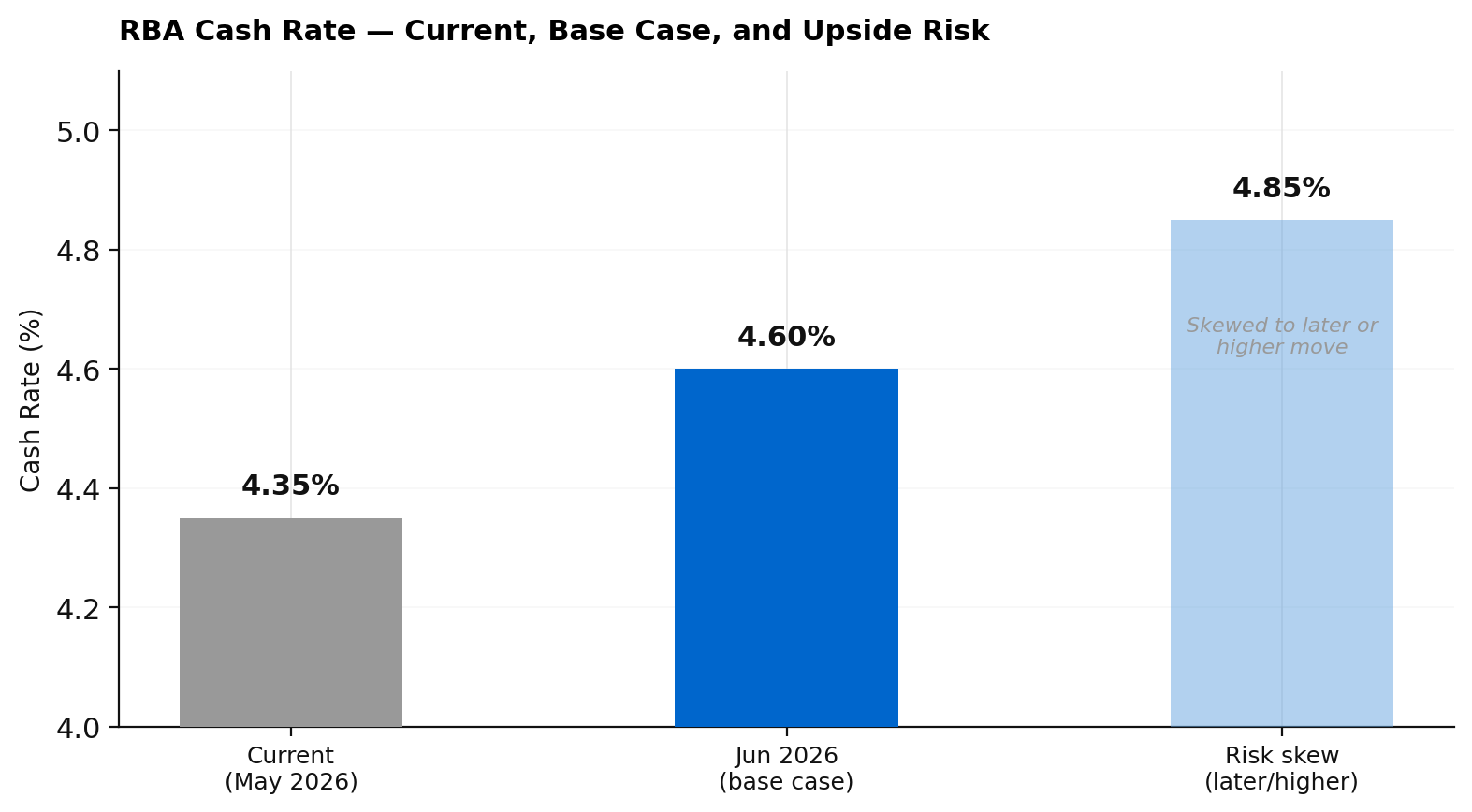 RBA cash rate current base case and upside risk