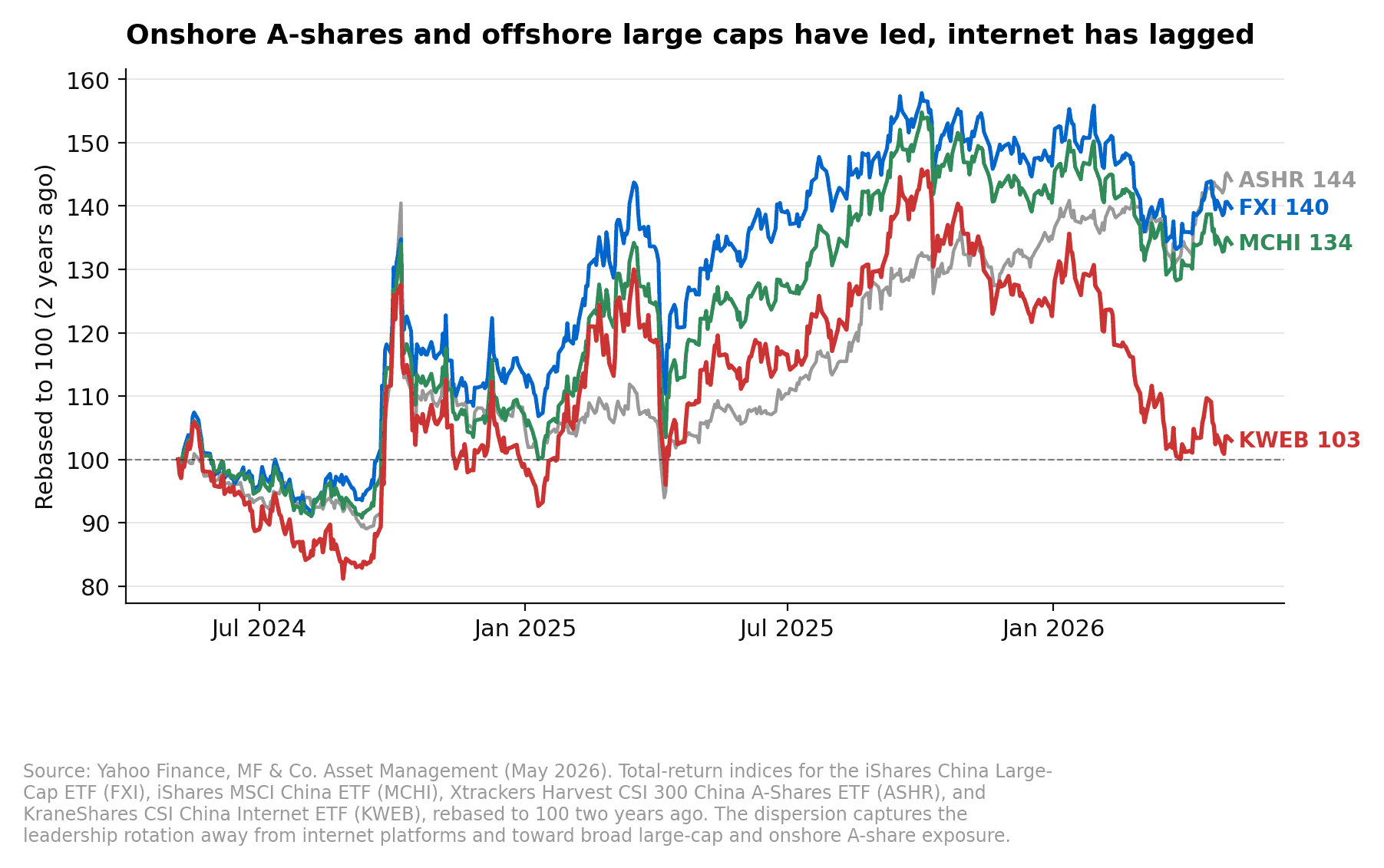 FXI 140, MCHI 134, ASHR 144, KWEB 103 over 2 years showing onshore A-shares and offshore large caps leading the rerating