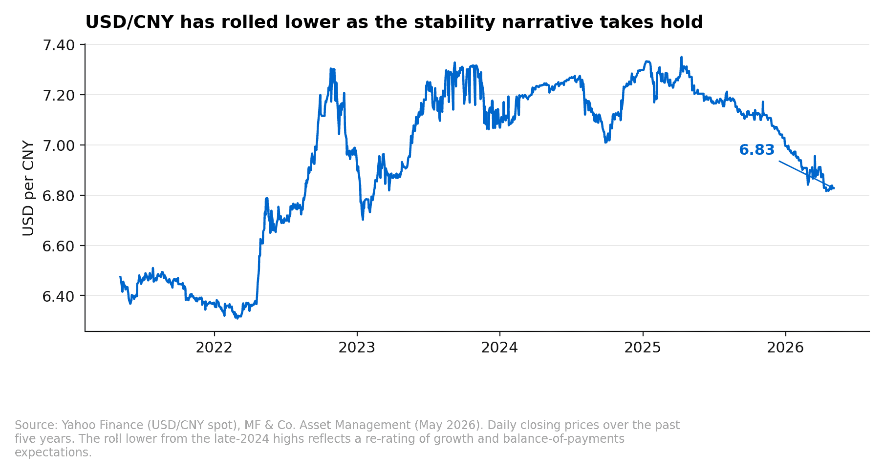 USD/CNY rolling lower from late-2024 highs to 6.83, consistent with the stability narrative