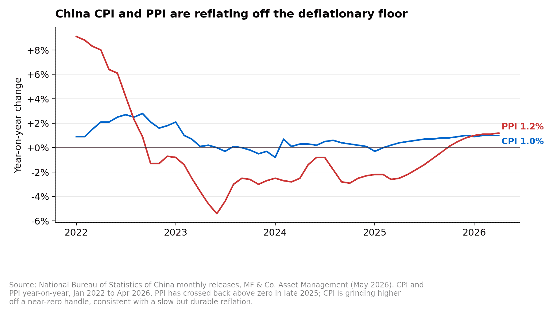 China CPI 1.0% and PPI 1.2% year-on-year, both reflating off the deflationary floor
