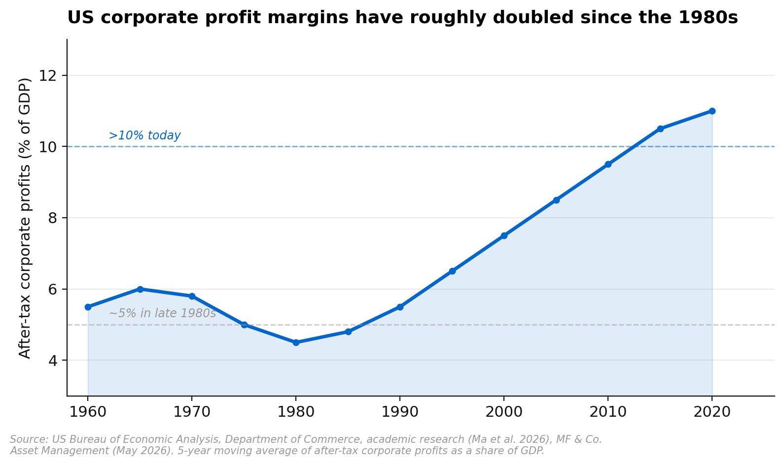 US after-tax corporate profits as percentage of GDP rising from 5 per cent in late 1980s to over 10 per cent today
