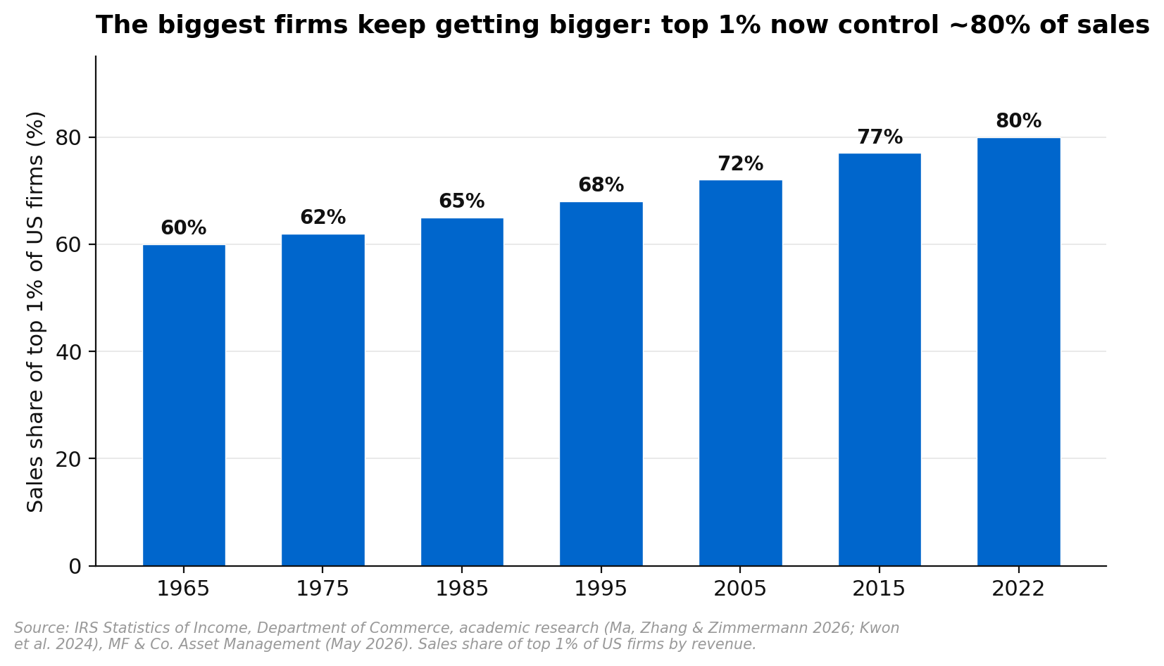 Sales share of top 1 per cent of US firms rising from 60 per cent in 1965 to 80 per cent in 2022