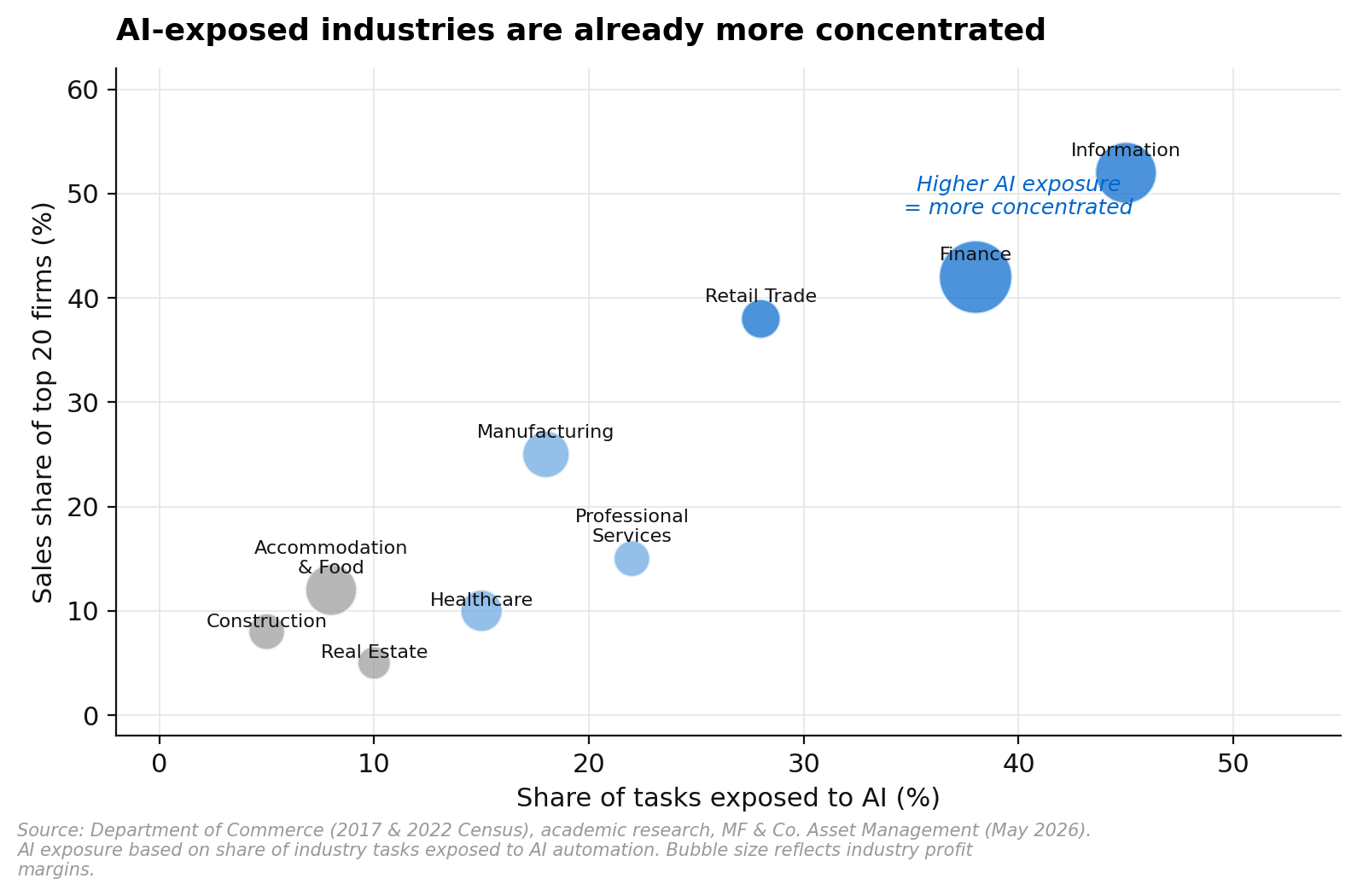 Scatter plot showing AI-exposed industries like information and finance are already more concentrated with higher profit margins