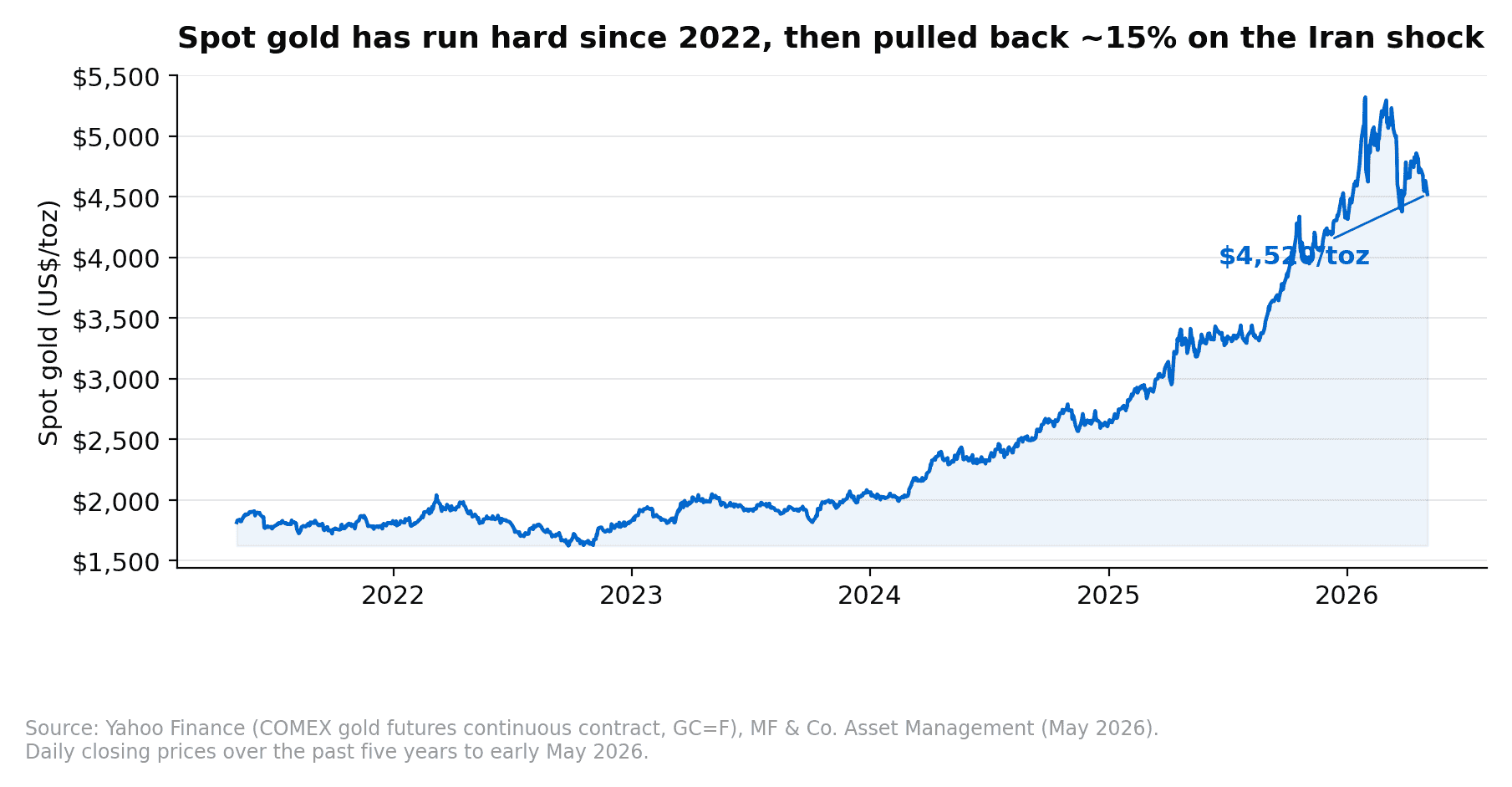 Spot gold five-year price chart showing the run from US$1,700 to US$5,300 and the recent 15% pullback to ~US$4,520