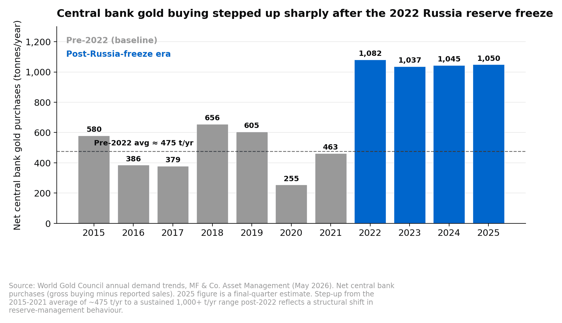 Annual central bank net gold purchases 2015-2025 showing the structural step-up post-2022 to ~1,000+ tonnes per year
