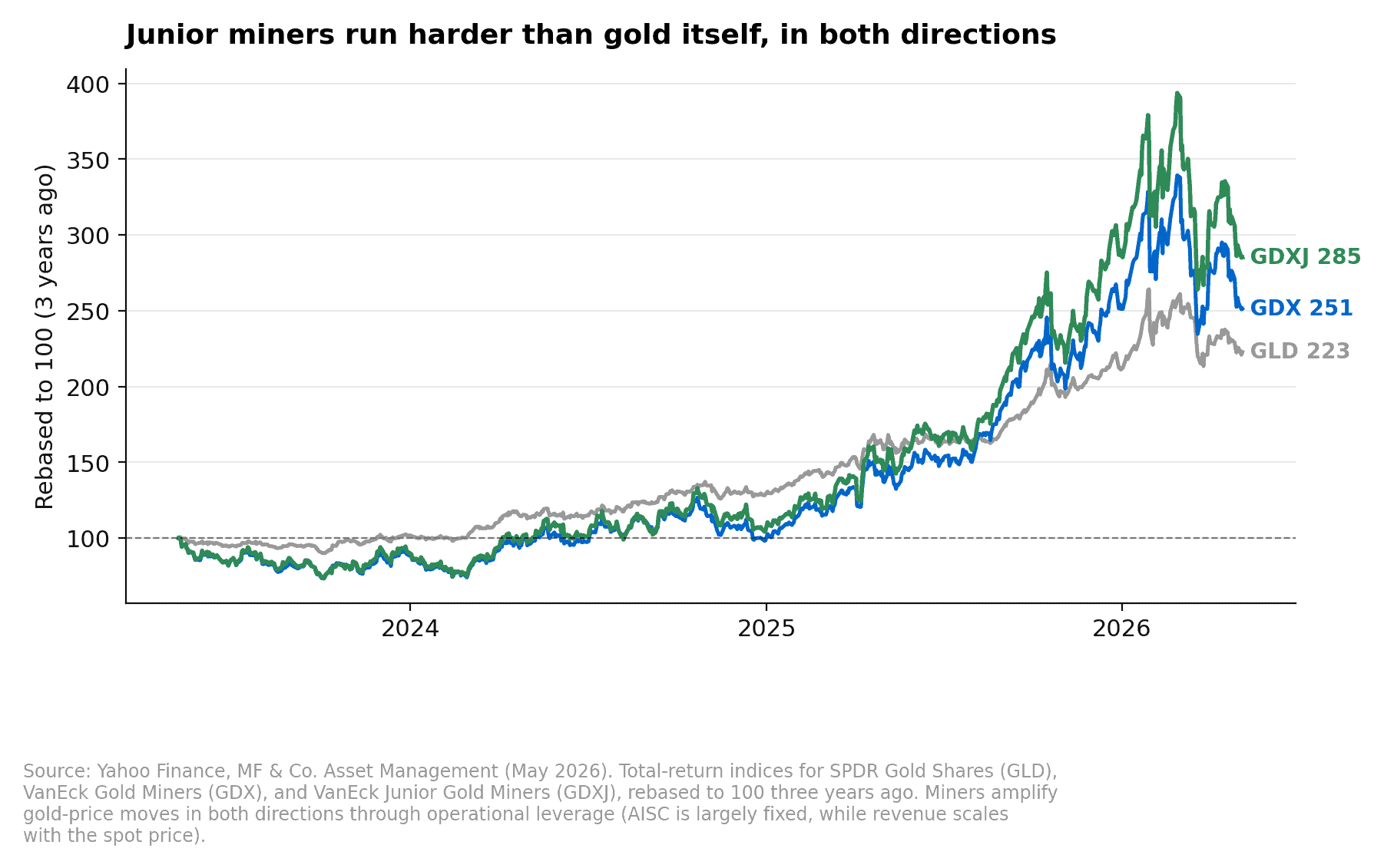Three-year rebased performance of GLD vs GDX vs GDXJ, showing miners amplify gold price moves in both directions