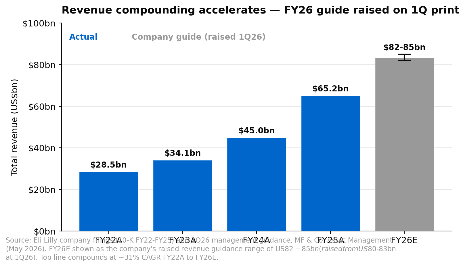 LLY revenue trajectory FY22A to FY26E with raised guide range US$82-85bn