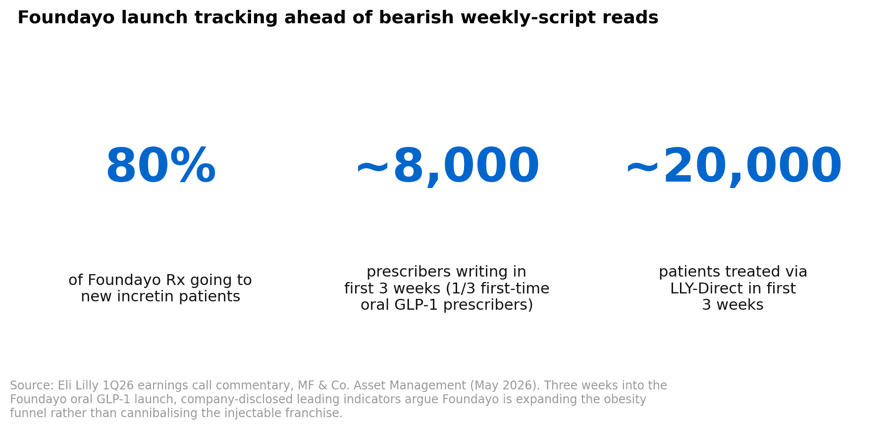 Foundayo first-3-weeks launch metrics: 80% new incretin, 8,000 prescribers, 20,000 patients