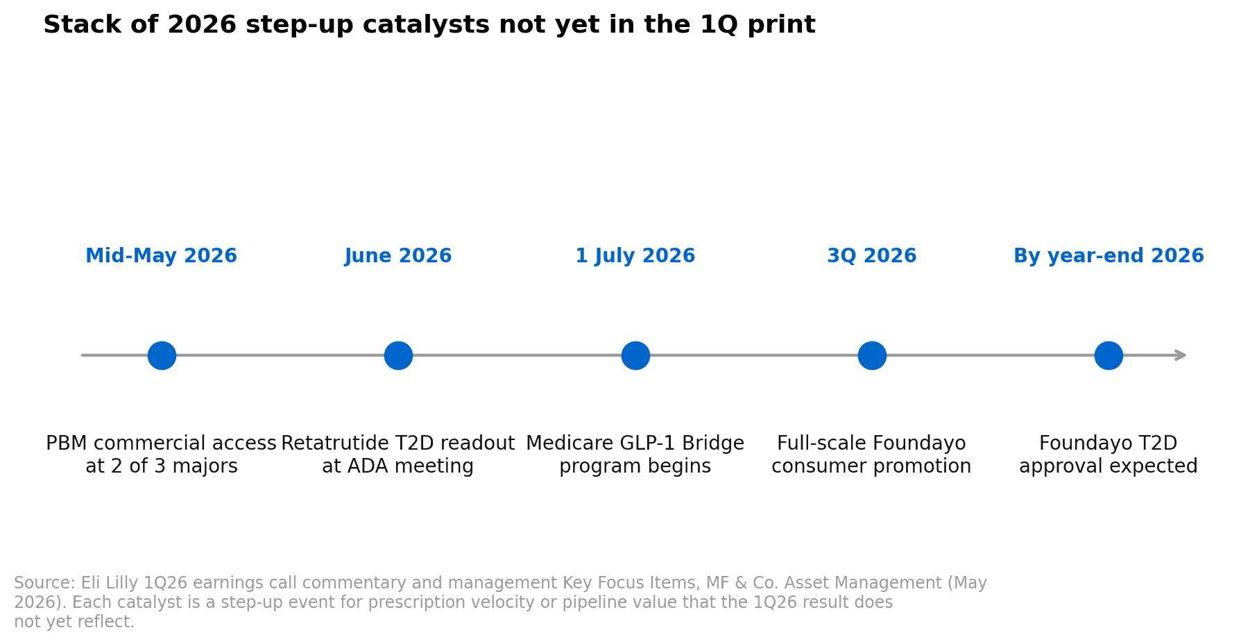 Eli Lilly 2026 catalyst calendar: PBM access, Medicare bridge, retatrutide ADA, T2D approval
