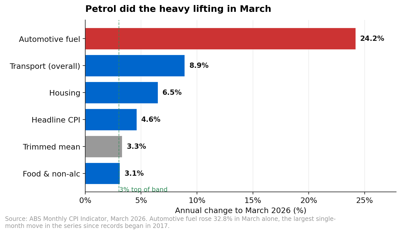 Annual change in Australian CPI components to March 2026 โ automotive fuel +24.2%, transport +8.9%, housing +6.5%, headline +4.6%, trimmed mean +3.3%, food +3.1%