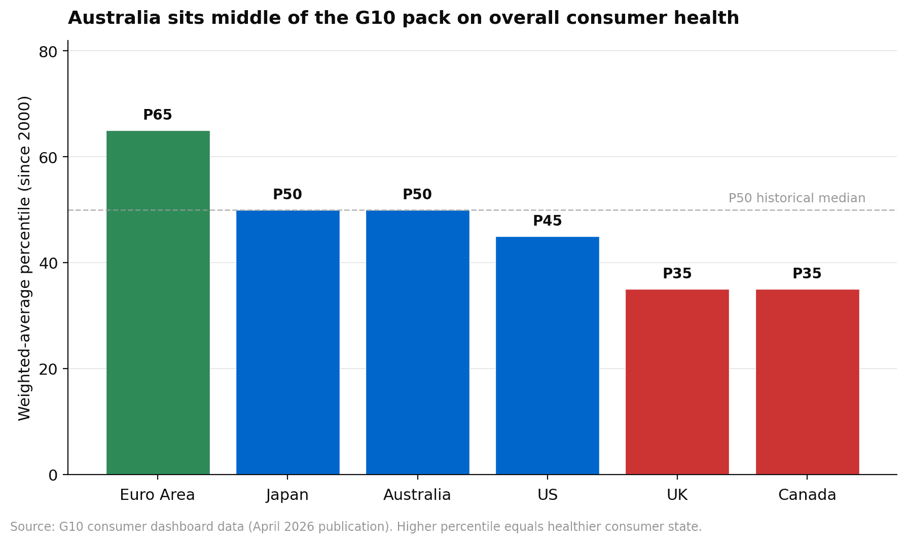 G10 consumer health percentile bars showing Euro Area at P65, Japan and Australia at P50, US at P45, UK and Canada at P35
