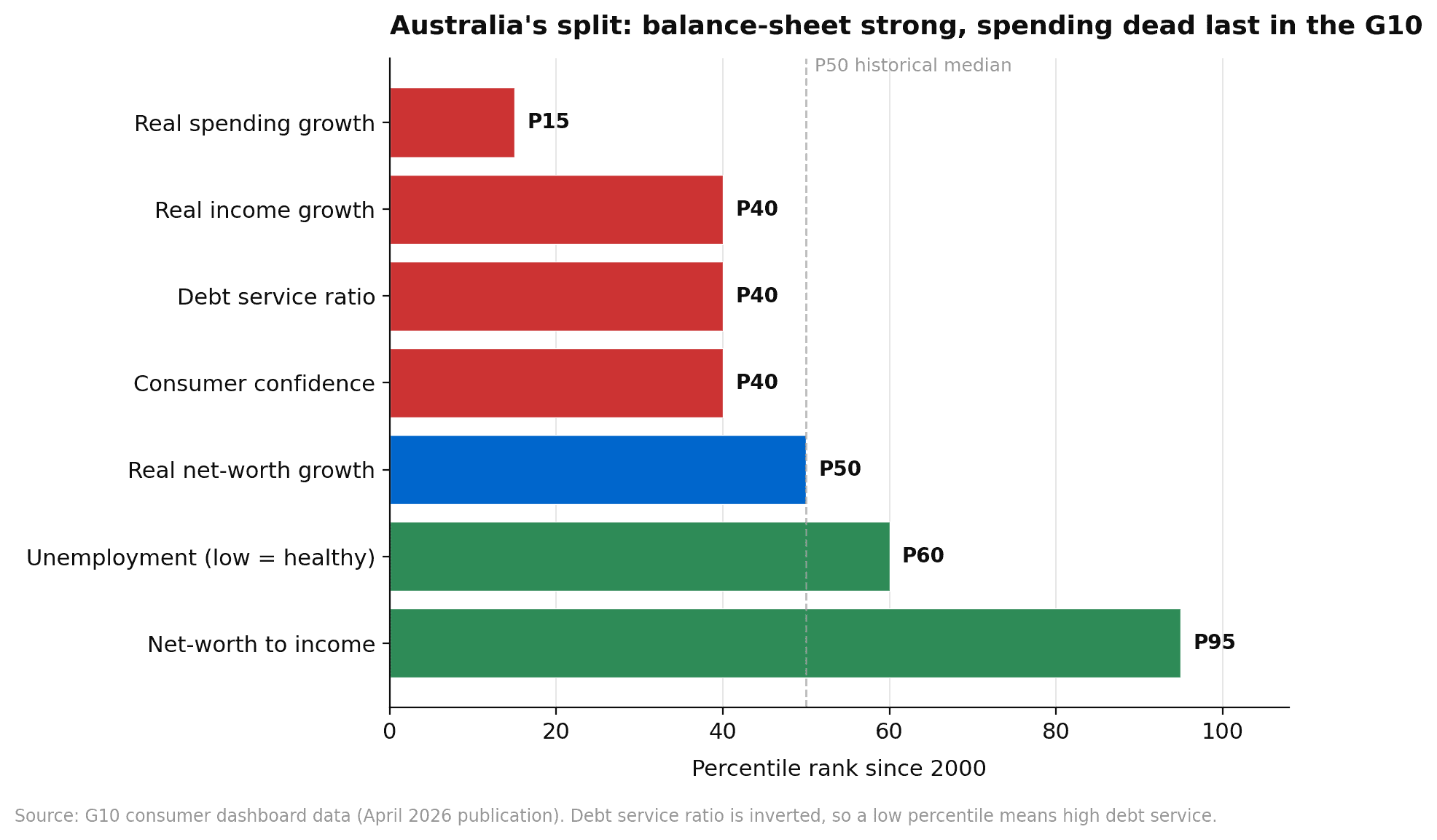 Australian consumer indicators by percentile rank: real spending growth P15, real income growth P40, debt service P40, consumer confidence P40, real net worth growth P50, unemployment P60, net-worth-to-income P95