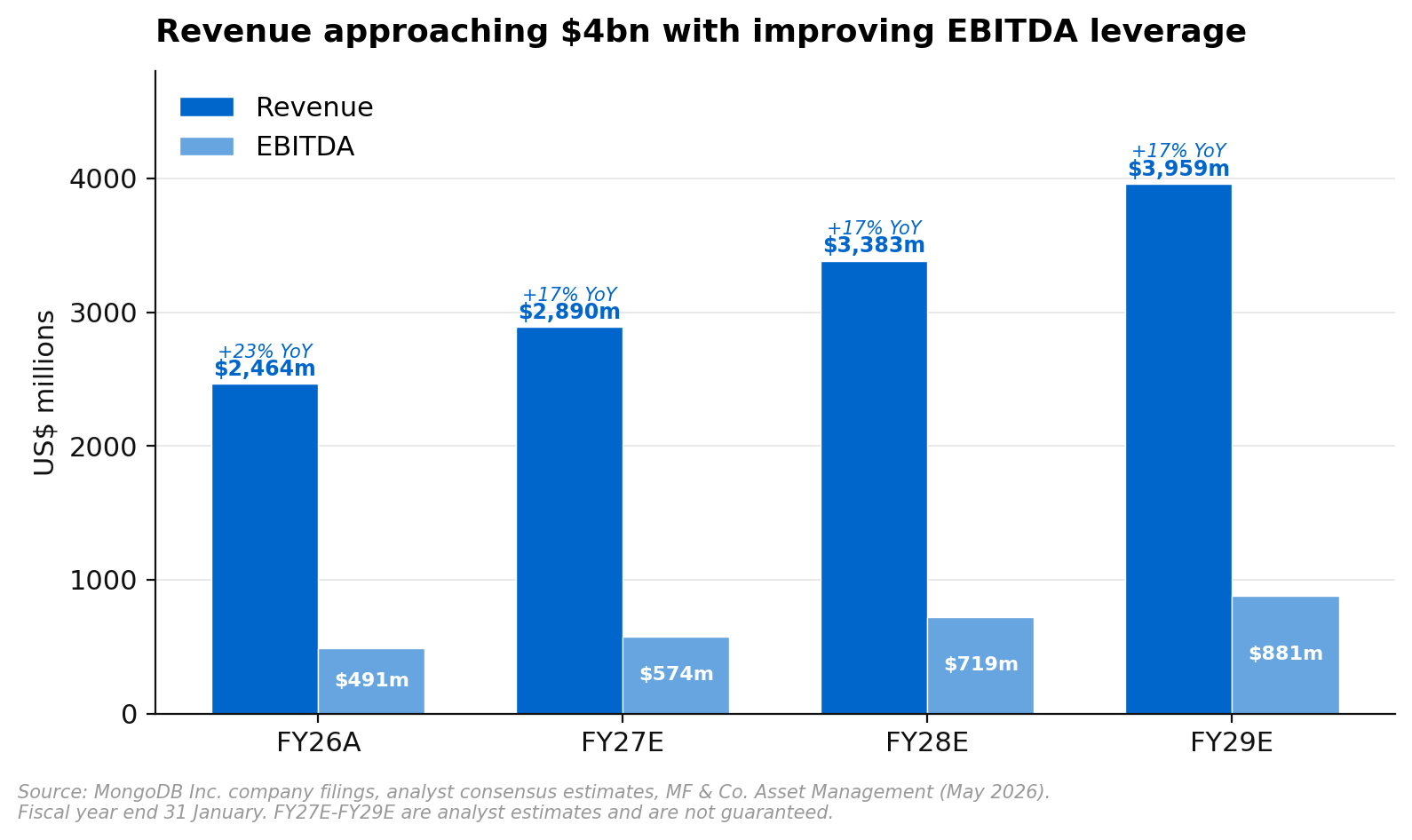 MongoDB revenue and EBITDA from FY26 actual through FY29 estimates showing revenue approaching 4 billion dollars