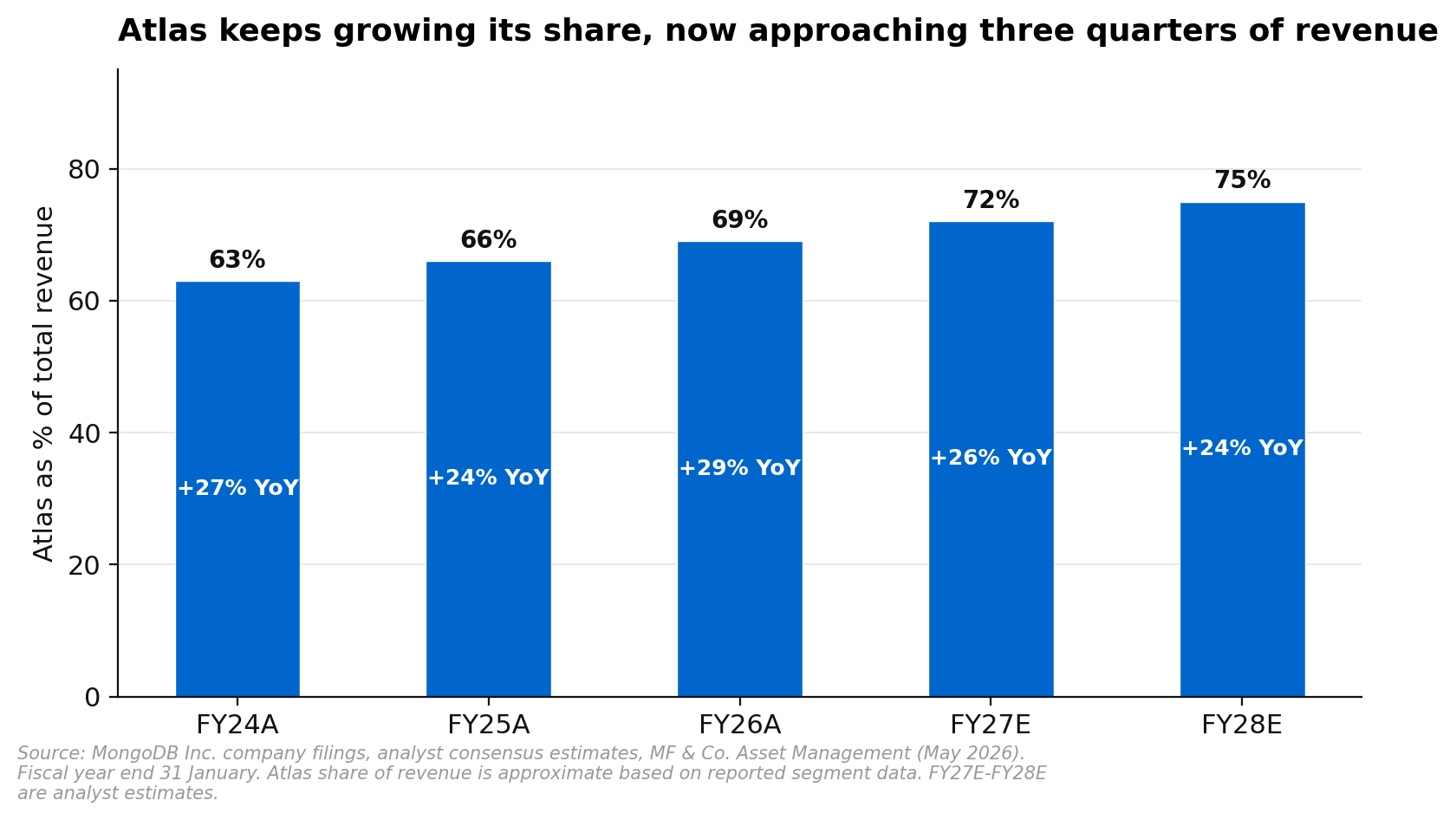 MongoDB Atlas as a percentage of total revenue growing from 63 per cent in FY24 to an estimated 75 per cent by FY28