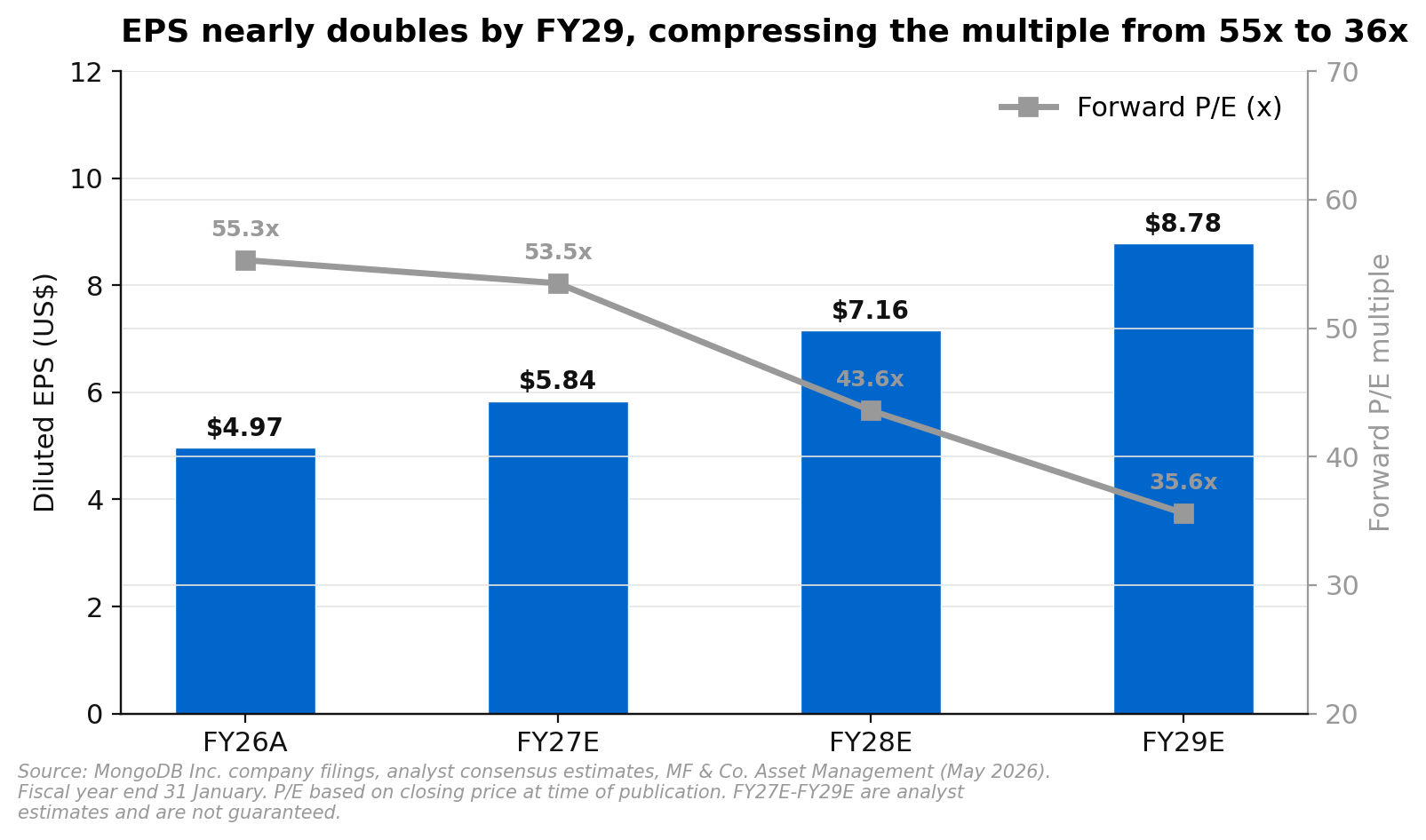 MongoDB diluted EPS growing from 4.97 to 8.78 while forward P/E compresses from 55 times to 36 times