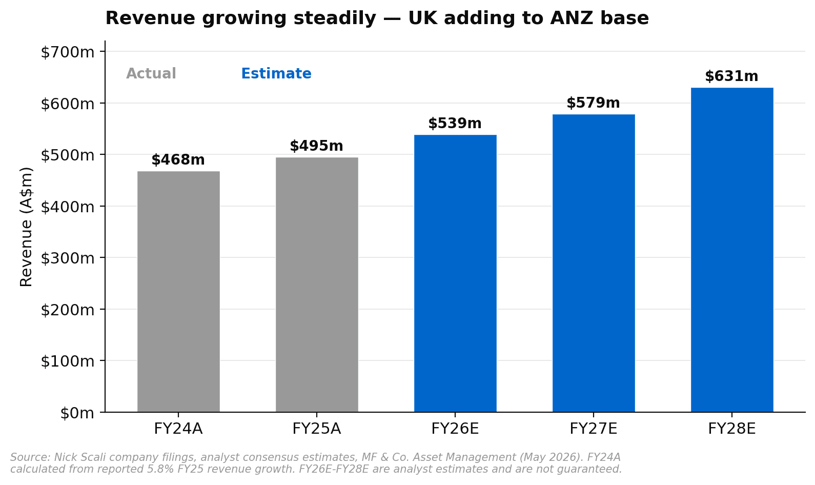 Nick Scali revenue trajectory from FY24 actual through FY28 estimate