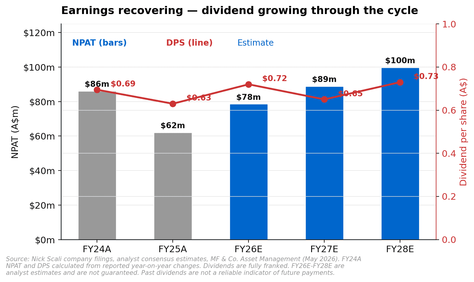 Nick Scali NPAT recovering and dividend per share growing FY24 through FY28 estimate