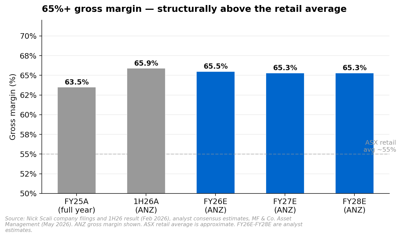 Nick Scali ANZ gross margin holding above 65 per cent FY25 through FY28 estimate