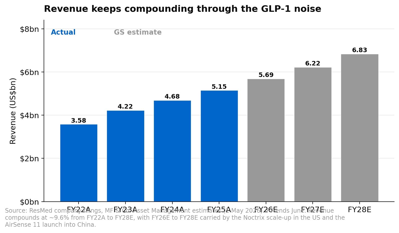 ResMed revenue compounding from US$3.6bn in FY22 to US$6.8bn in FY28E despite GLP-1 overhang