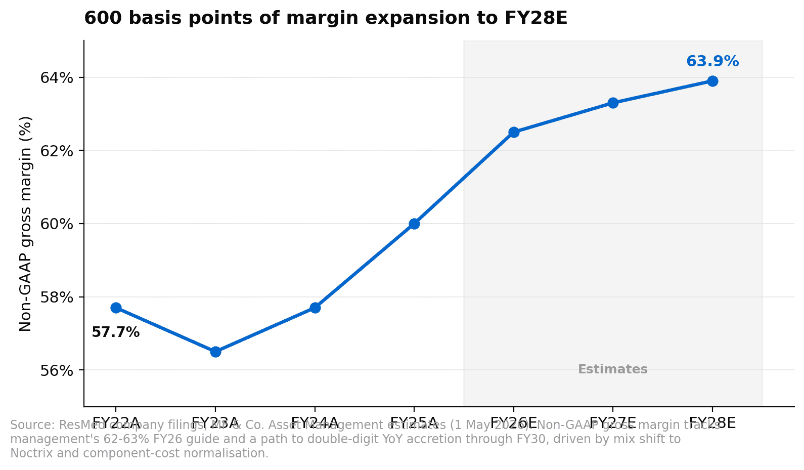 ResMed Non-GAAP gross margin expanding 600bps from 57.7% in FY22 to 63.9% in FY28E, driven by Noctrix and component-cost normalisation