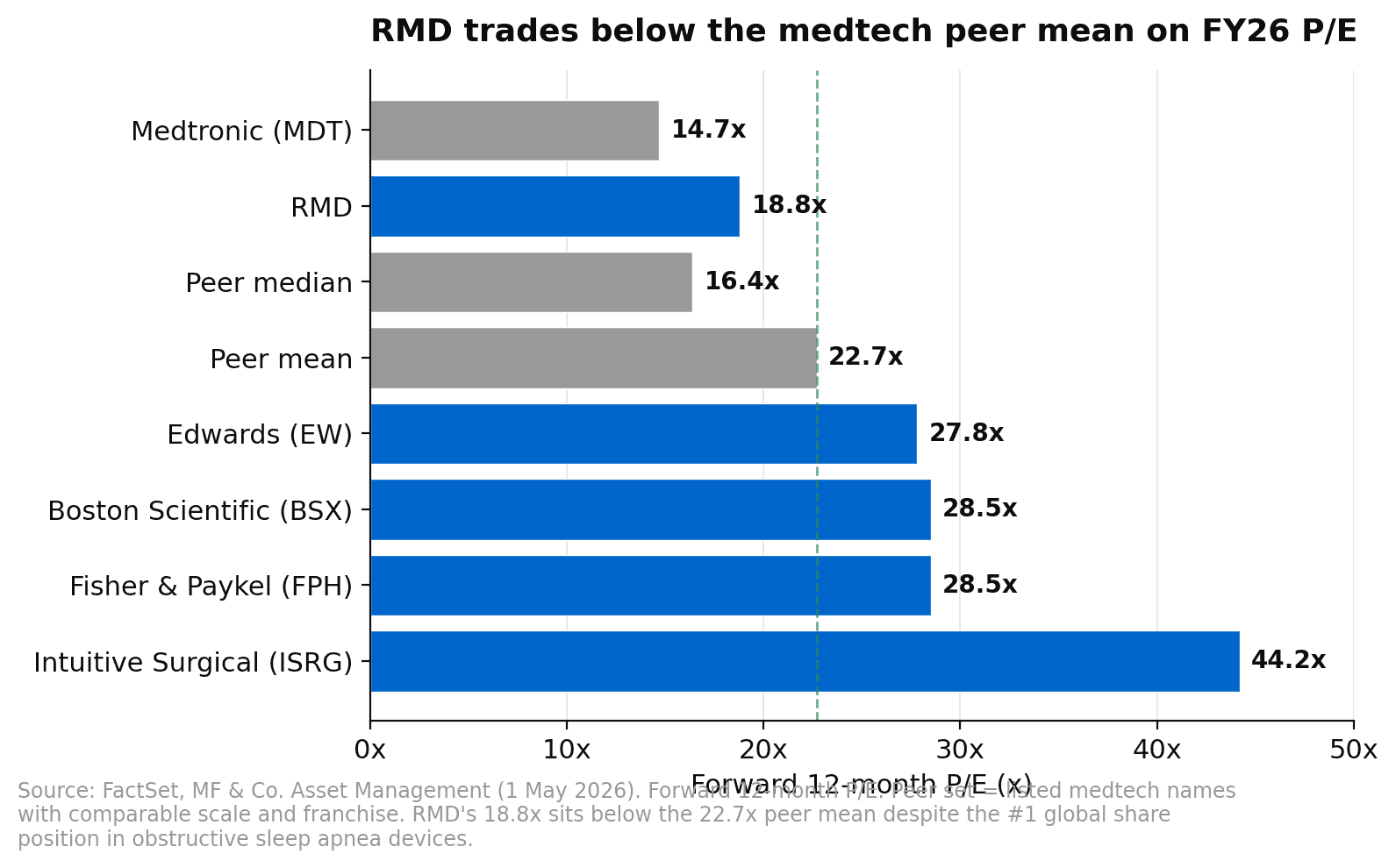 RMD trades at 18.8x forward P/E vs medtech peer mean of 22.7x, below Fisher Paykel 28.5x, Boston Scientific 28.5x, Edwards 27.8x and Intuitive Surgical 44.2x