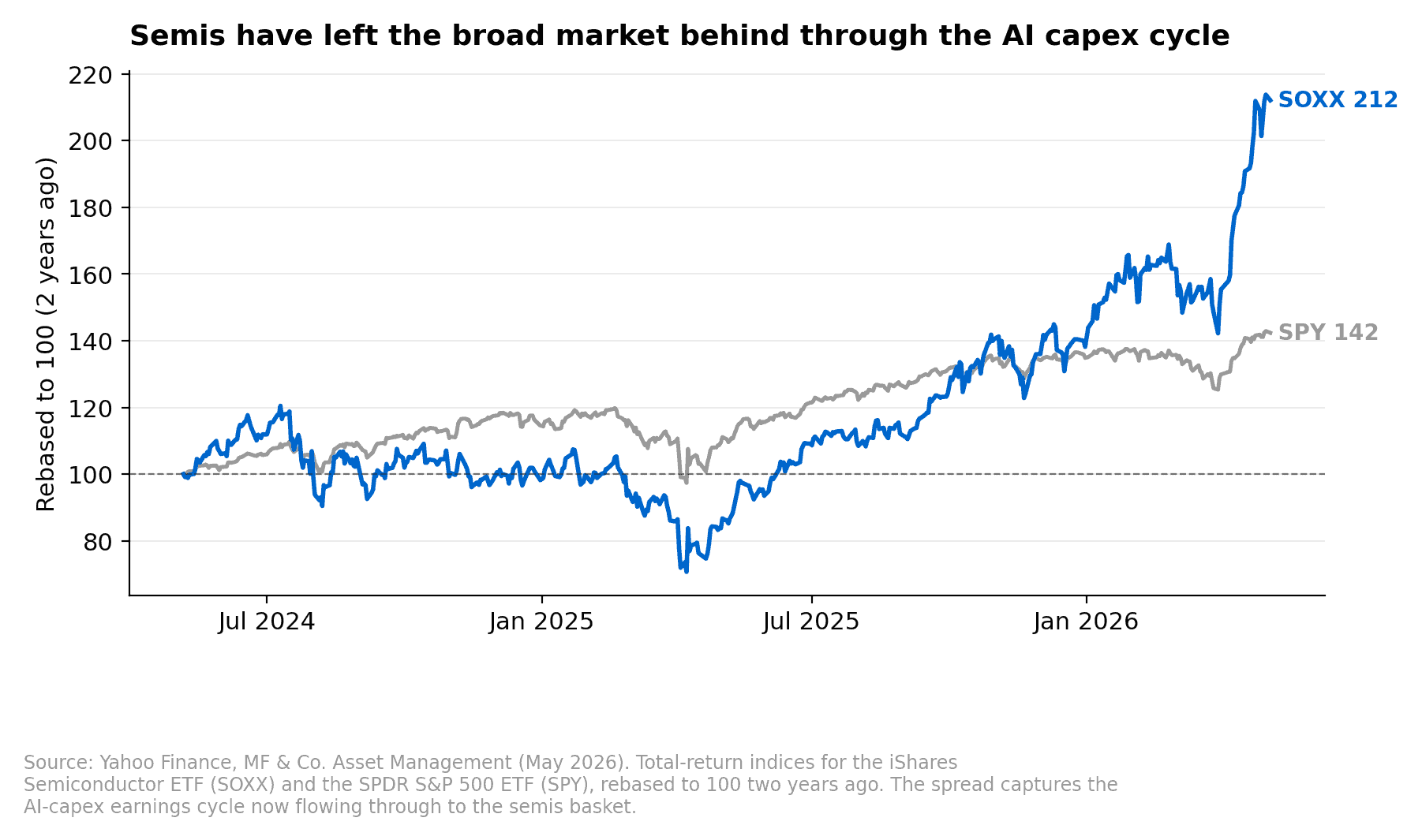 SOXX has run to 212 vs SPY at 142 (rebased to 100 two years ago) on the AI capex earnings cycle