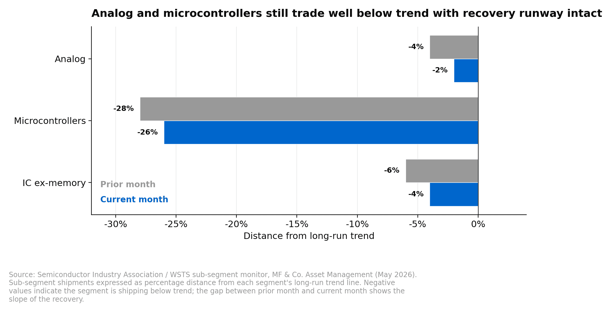 Analog -2%, Microcontrollers -26%, IC ex-memory -4% below long-run trend with prior-month comparison