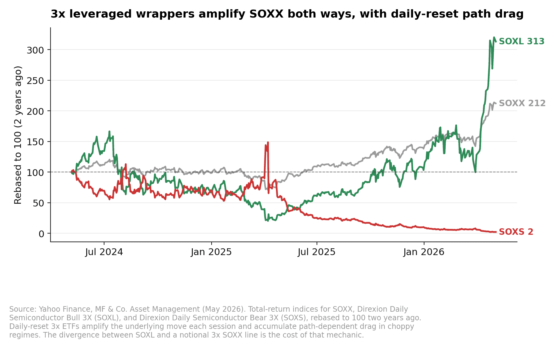 SOXX 212, SOXL 313, SOXS 2 (rebased to 100 two years ago) showing 3x daily-reset path drag