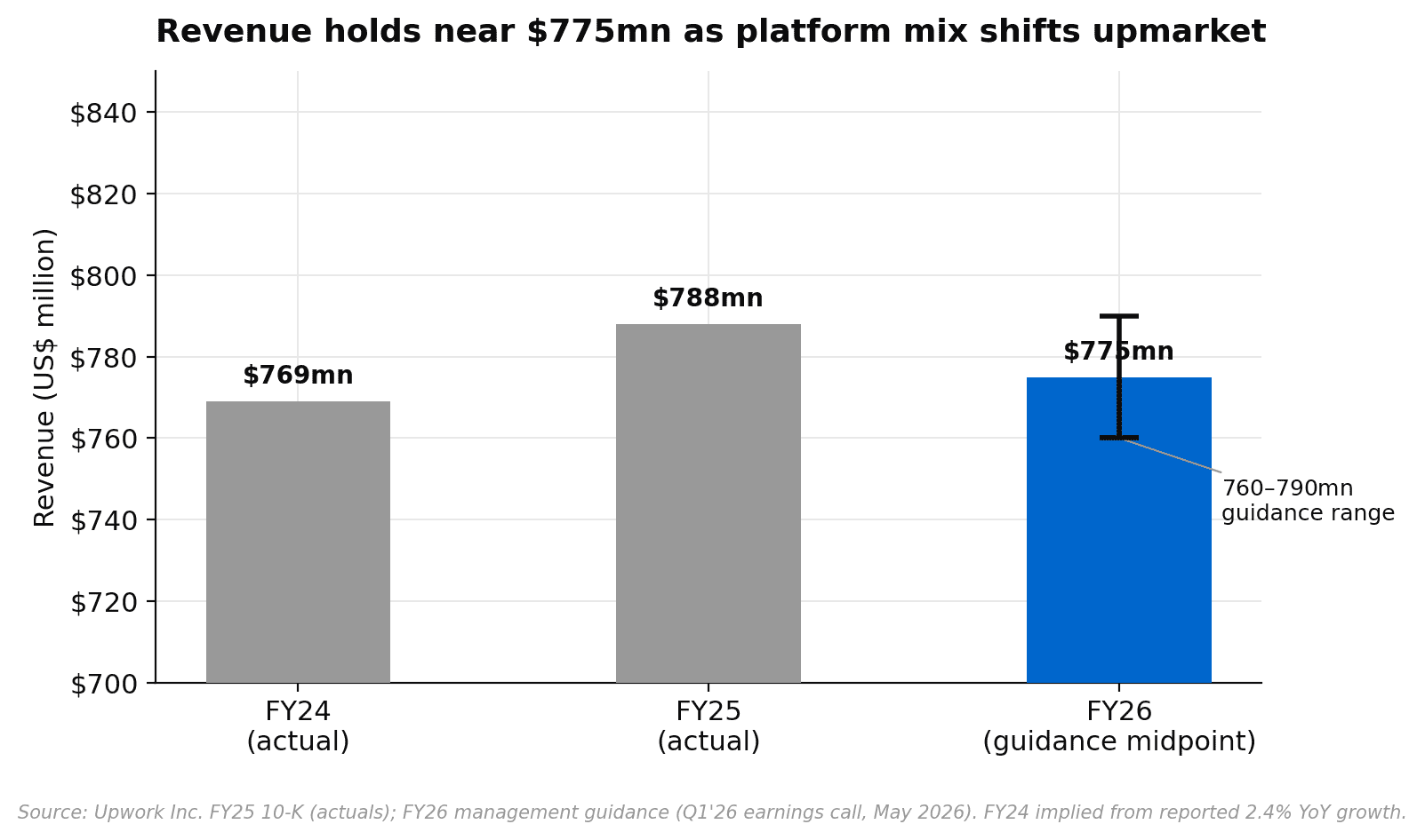 Upwork revenue FY24 FY25 actual and FY26 guidance range