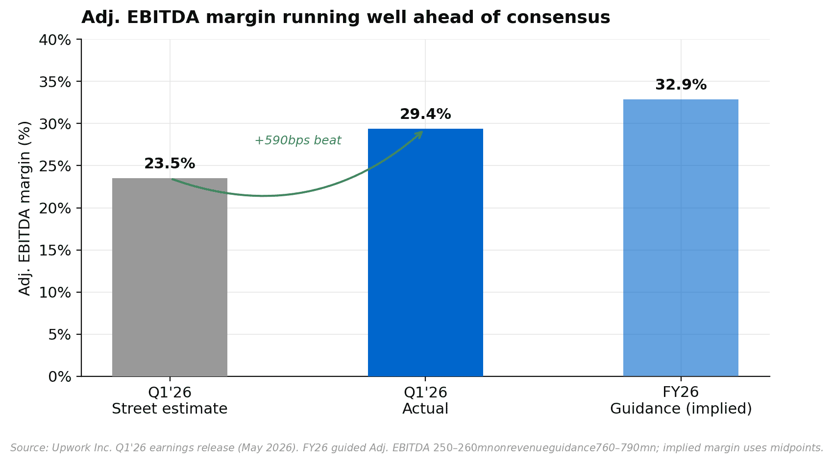 Upwork Adj. EBITDA margin Q1'26 actual vs estimate vs FY26 guidance