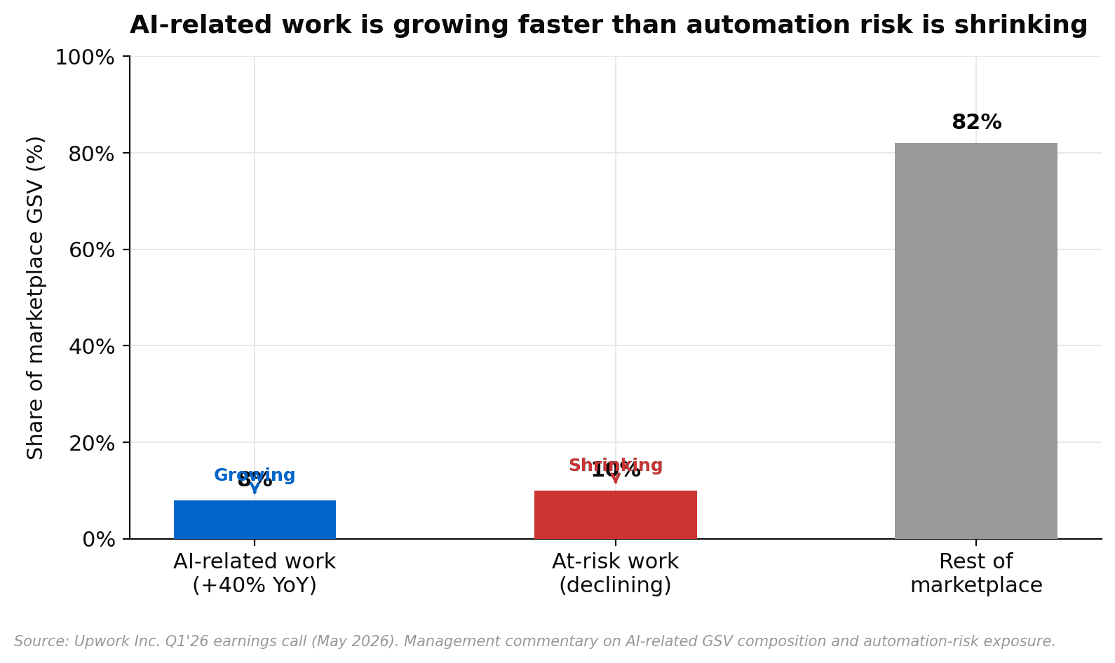 Upwork marketplace GSV composition: AI-related vs at-risk vs rest of platform Q1 2026